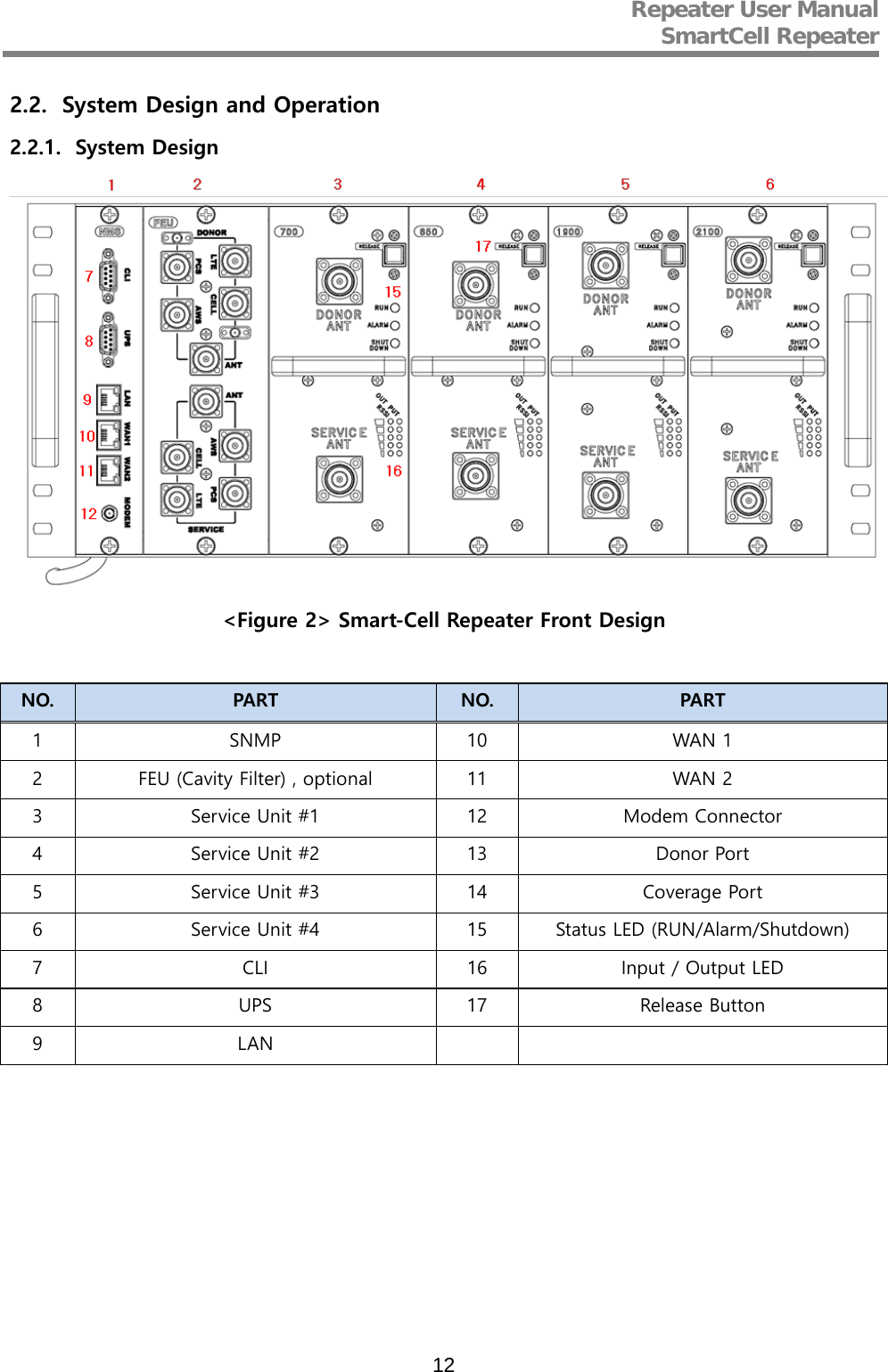 Repeater User Manual  SmartCell Repeater   12 2.2. System Design and Operation 2.2.1. System Design  &lt;Figure 2&gt; Smart-Cell Repeater Front Design  NO. PART NO. PART 1  SNMP 10 WAN 1 2  FEU (Cavity Filter) , optional 11 WAN 2 3  Service Unit #1 12 Modem Connector 4  Service Unit #2 13 Donor Port 5  Service Unit #3 14 Coverage Port 6  Service Unit #4 15 Status LED (RUN/Alarm/Shutdown) 7  CLI 16 Input / Output LED 8  UPS 17 Release Button 9  LAN       