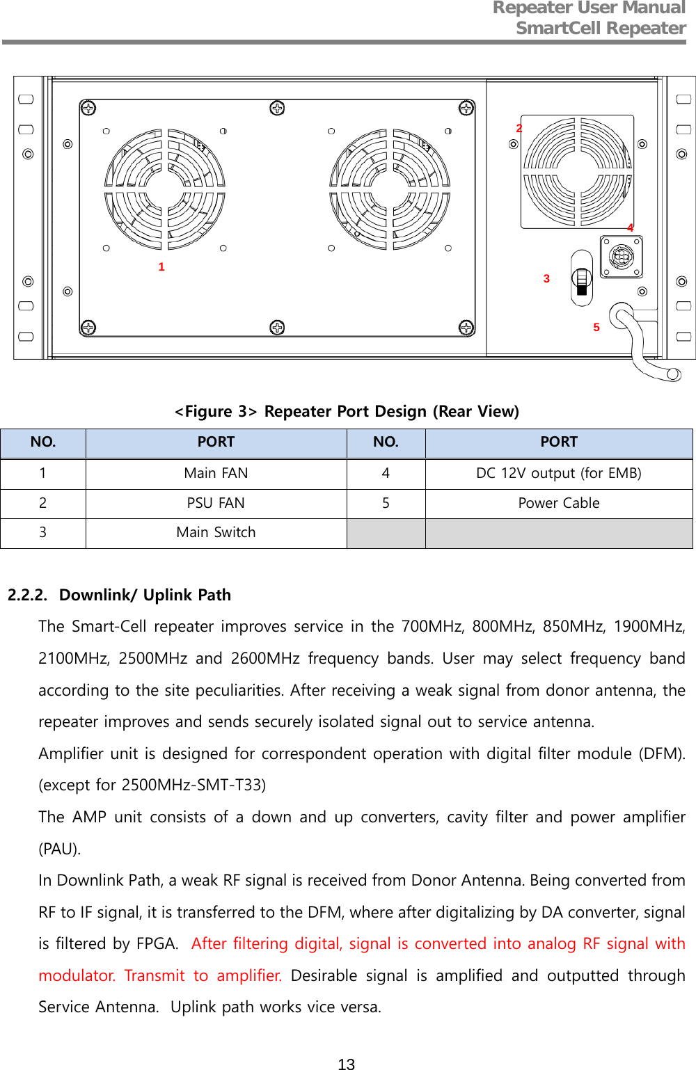Repeater User Manual  SmartCell Repeater   13  &lt;Figure 3&gt; Repeater Port Design (Rear View) NO. PORT NO. PORT 1  Main FAN  4  DC 12V output (for EMB) 2  PSU FAN  5  Power Cable 3  Main Switch      2.2.2. Downlink/ Uplink Path The Smart-Cell repeater improves service in the 700MHz, 800MHz, 850MHz, 1900MHz, 2100MHz, 2500MHz and 2600MHz frequency bands. User may select frequency band according to the site peculiarities. After receiving a weak signal from donor antenna, the repeater improves and sends securely isolated signal out to service antenna. Amplifier unit is designed for correspondent operation with digital filter module (DFM). (except for 2500MHz-SMT-T33) The AMP unit consists of a down and up converters, cavity filter and power amplifier (PAU). In Downlink Path, a weak RF signal is received from Donor Antenna. Being converted from RF to IF signal, it is transferred to the DFM, where after digitalizing by DA converter, signal is filtered by FPGA.  After filtering digital, signal is converted into analog RF signal with modulator.  Transmit to amplifier. Desirable signal is amplified and outputted through Service Antenna.  Uplink path works vice versa.  1 2 3 5 4 