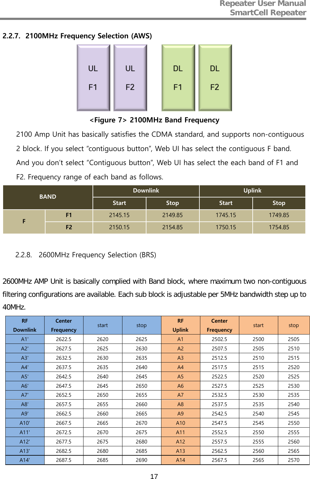 Repeater User Manual  SmartCell Repeater   17 2.2.7. 2100MHz Frequency Selection (AWS)  &lt;Figure 7&gt; 2100MHz Band Frequency 2100 Amp Unit has basically satisfies the CDMA standard, and supports non-contiguous 2 block. If you select “contiguous button”, Web UI has select the contiguous F band. And you don’t select “Contiguous button”, Web UI has select the each band of F1 and F2. Frequency range of each band as follows. BAND Downlink Uplink Start Stop Start Stop F F1 2145.15 2149.85 1745.15 1749.85 F2 2150.15 2154.85 1750.15 1754.85  2.2.8. 2600MHz Frequency Selection (BRS)  2600MHz AMP Unit is basically complied with Band block, where maximum two non-contiguous filtering configurations are available. Each sub block is adjustable per 5MHz bandwidth step up to 40MHz.  RF Downlink Center Frequency start stop RF Uplink Center Frequency start stop A1&apos; 2622.5 2620  2625  A1 2502.5 2500  2505  A2&apos; 2627.5 2625  2630  A2 2507.5 2505  2510  A3&apos; 2632.5 2630  2635  A3 2512.5 2510  2515  A4&apos; 2637.5 2635  2640  A4 2517.5 2515  2520  A5&apos; 2642.5 2640  2645  A5 2522.5 2520  2525  A6&apos; 2647.5 2645  2650  A6 2527.5 2525  2530  A7&apos; 2652.5 2650  2655  A7 2532.5 2530  2535  A8&apos; 2657.5 2655  2660  A8 2537.5 2535  2540  A9&apos; 2662.5 2660  2665  A9 2542.5 2540  2545  A10&apos; 2667.5 2665  2670  A10 2547.5 2545  2550  A11&apos; 2672.5 2670  2675  A11 2552.5 2550  2555  A12&apos; 2677.5 2675  2680  A12 2557.5 2555  2560  A13&apos; 2682.5 2680  2685  A13 2562.5 2560  2565  A14&apos; 2687.5 2685  2690  A14 2567.5 2565  2570  