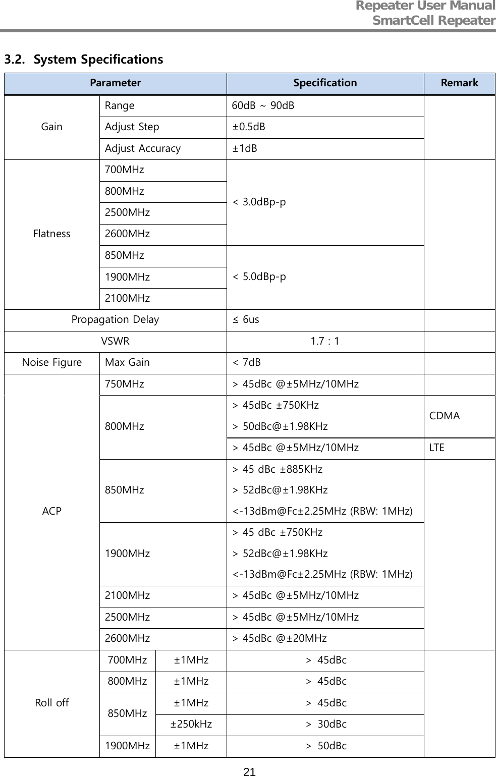 Repeater User Manual  SmartCell Repeater   21 3.2. System Specifications Parameter Specification Remark Gain Range  60dB ~ 90dB  Adjust Step  ±0.5dB Adjust Accuracy ±1dB Flatness 700MHz &lt; 3.0dBp-p   800MHz 2500MHz 2600MHz 850MHz &lt; 5.0dBp-p 1900MHz 2100MHz Propagation Delay ≤ 6us   VSWR 1.7 : 1   Noise Figure Max Gain &lt; 7dB   ACP 750MHz  &gt; 45dBc @±5MHz/10MHz   800MHz &gt; 45dBc ±750KHz &gt; 50dBc@±1.98KHz CDMA &gt; 45dBc @±5MHz/10MHz LTE 850MHz &gt; 45 dBc ±885KHz &gt; 52dBc@±1.98KHz &lt;-13dBm@Fc±2.25MHz (RBW: 1MHz)  1900MHz &gt; 45 dBc ±750KHz &gt; 52dBc@±1.98KHz &lt;-13dBm@Fc±2.25MHz (RBW: 1MHz) 2100MHz  &gt; 45dBc @±5MHz/10MHz 2500MHz  &gt; 45dBc @±5MHz/10MHz 2600MHz  &gt; 45dBc @±20MHz Roll off 700MHz ±1MHz ＞ 45dBc  800MHz ±1MHz ＞ 45dBc 850MHz ±1MHz ＞ 45dBc ±250kHz ＞ 30dBc 1900MHz ±1MHz ＞ 50dBc 