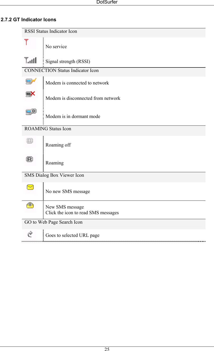 DotSurfer 2.7.2 GT Indicator Icons   RSSI Status Indicator Icon  No service   Signal strength (RSSI)  CONNECTION Status Indicator Icon  Modem is connected to network  Modem is disconnected from network  Modem is in dormant mode ROAMING Status Icon  Roaming off  Roaming  SMS Dialog Box Viewer Icon  No new SMS message  New SMS message Click the icon to read SMS messages GO to Web Page Search Icon  Goes to selected URL page      25