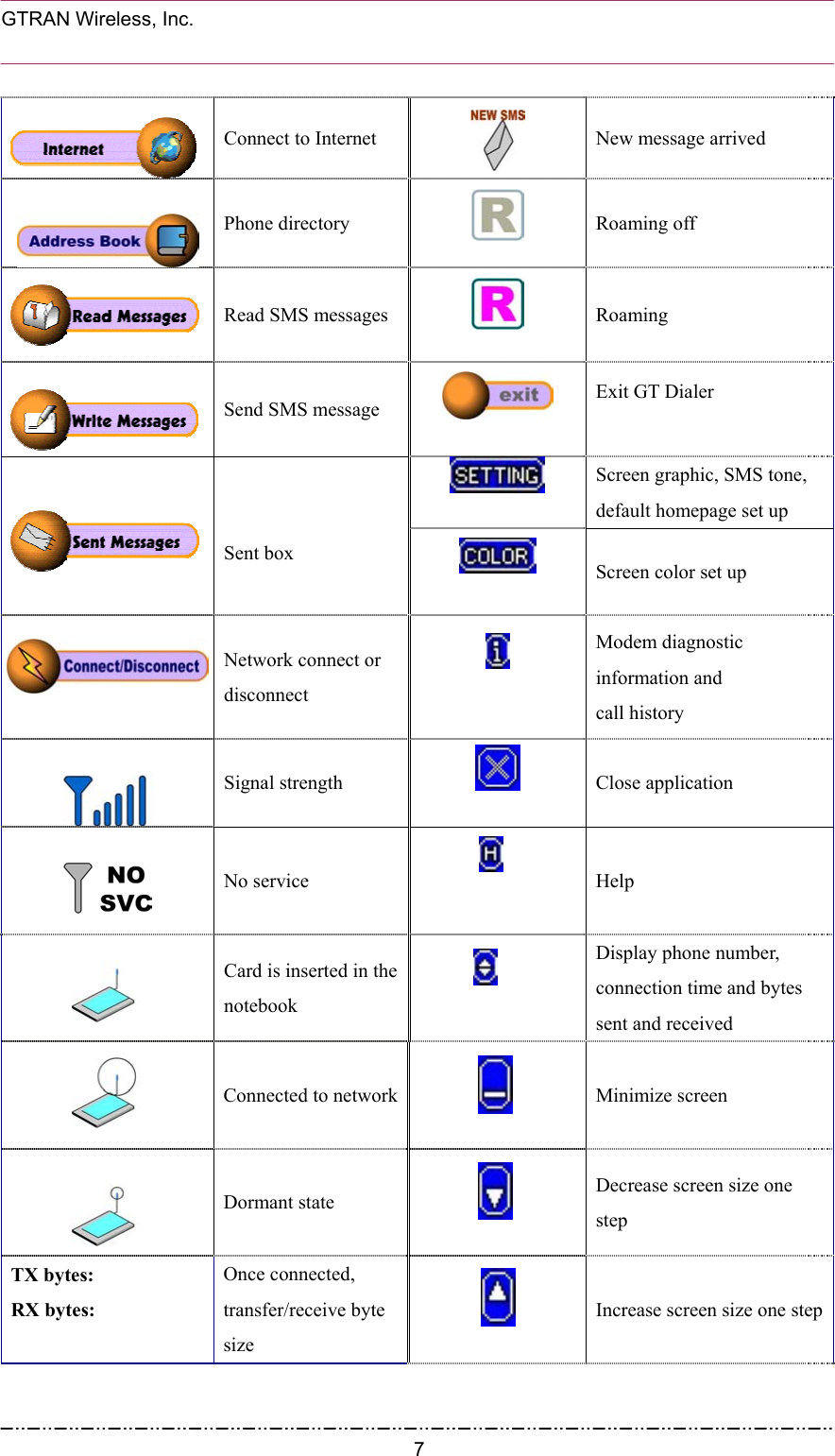  GTRAN Wireless, Inc.                                                            Connect to Internet  New message arrived  Phone directory  Roaming off    Read SMS messages  Roaming  Send SMS message  Exit GT Dialer  Screen graphic, SMS tone, default homepage set up    Sent box   Screen color set up  Network connect or disconnect  Modem diagnostic   information and   call history     Signal strength  Close application      No service  Help  Card is inserted in the notebook   Display phone number,   connection time and bytes sent and received    Connected to network Minimize screen    Dormant state  Decrease screen size one step TX bytes: RX bytes:  Once connected, transfer/receive byte size  Increase screen size one step   7