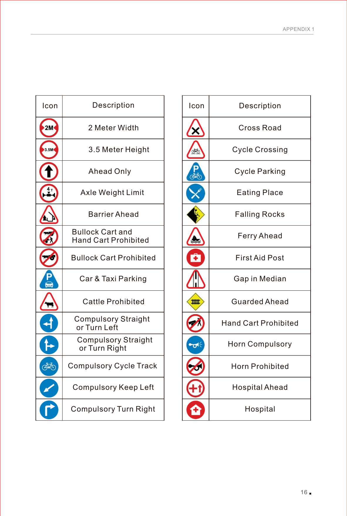 Icon Description2 Meter Width3.5 Meter HeightAhead OnlyAxle Weight LimitBarrier AheadBullock Cart and Hand Cart ProhibitedBullock Cart ProhibitedCar &amp; Taxi ParkingCattle ProhibitedCompulsory Straight or Turn LeftCompulsory Straight or Turn RightCompulsory Cycle TrackCompulsory Keep LeftCompulsory Turn RightIcon DescriptionCross RoadCycle CrossingCycle ParkingEating PlaceFalling RocksFerry AheadFirst Aid PostGap in MedianGuarded AheadHand Cart ProhibitedHorn ProhibitedHospitalHorn CompulsoryHospital AheadAPPENDIX 116