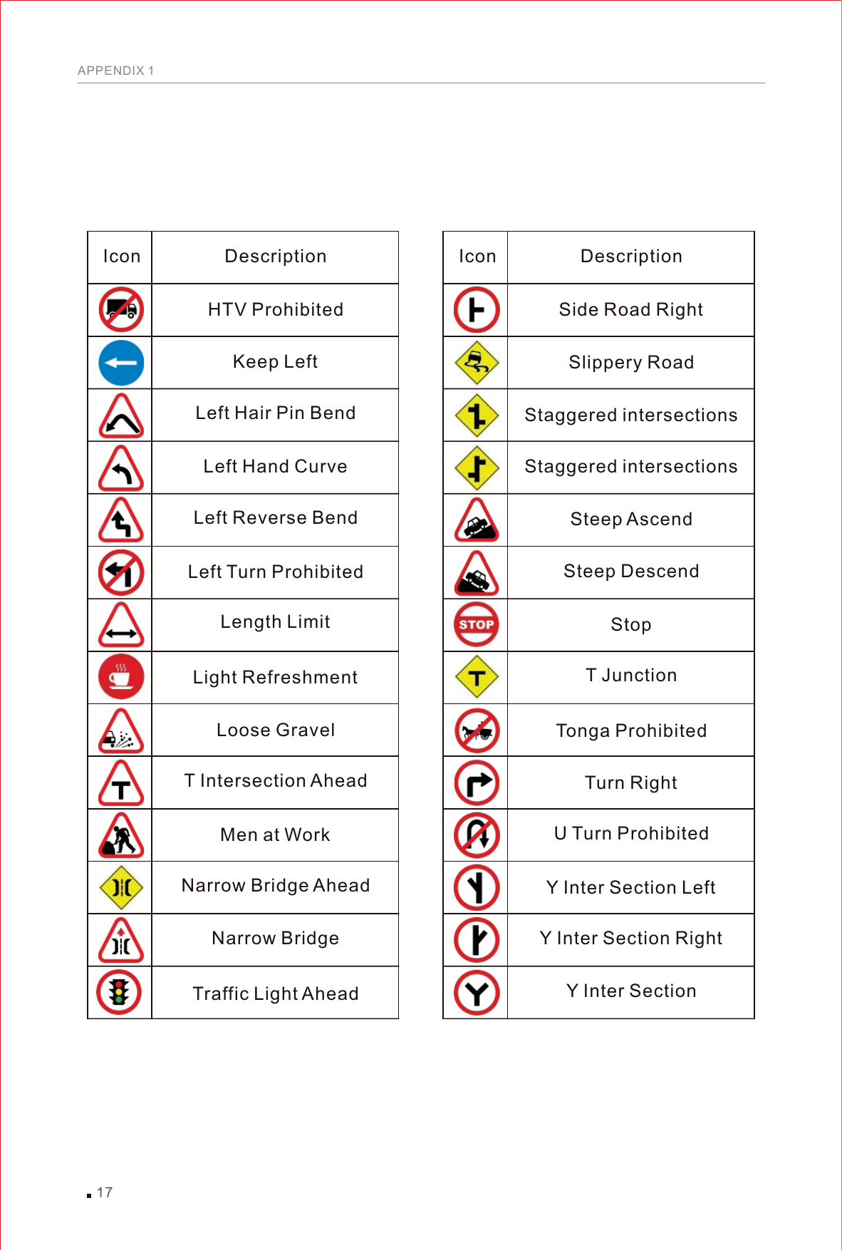 Icon DescriptionSide Road RightSlippery RoadStaggered intersectionsStaggered intersectionsSteep AscendSteep DescendStopT JunctionTonga ProhibitedTurn RightY Inter Section LeftY Inter SectionU Turn ProhibitedY Inter Section RightIcon DescriptionHTV ProhibitedKeep LeftLeft Hair Pin BendLeft Hand CurveLeft Reverse BendLeft Turn ProhibitedLength LimitLight RefreshmentLoose GravelMen at WorkNarrow BridgeT Intersection AheadNarrow Bridge AheadTraffic Light Ahead17APPENDIX 1