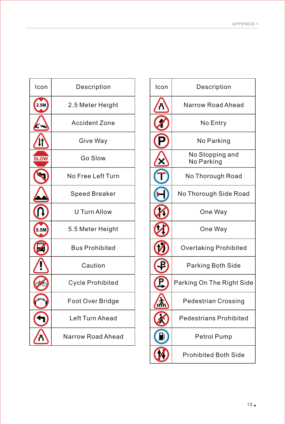 Icon Description2.5 Meter HeightAccident ZoneGive WayGo SlowNo Free Left TurnSpeed BreakerU Turn Allow5.5 Meter HeightBus ProhibitedCautionFoot Over BridgeCycle ProhibitedLeft Turn AheadNarrow Road AheadIcon DescriptionNarrow Road AheadNo EntryNo ParkingNo Stopping and No ParkingNo Thorough RoadNo Thorough Side RoadOne WayOne WayOvertaking ProhibitedParking Both SidePedestrian CrossingParking On The Right SidePedestrians ProhibitedPetrol PumpProhibited Both Side18APPENDIX 1