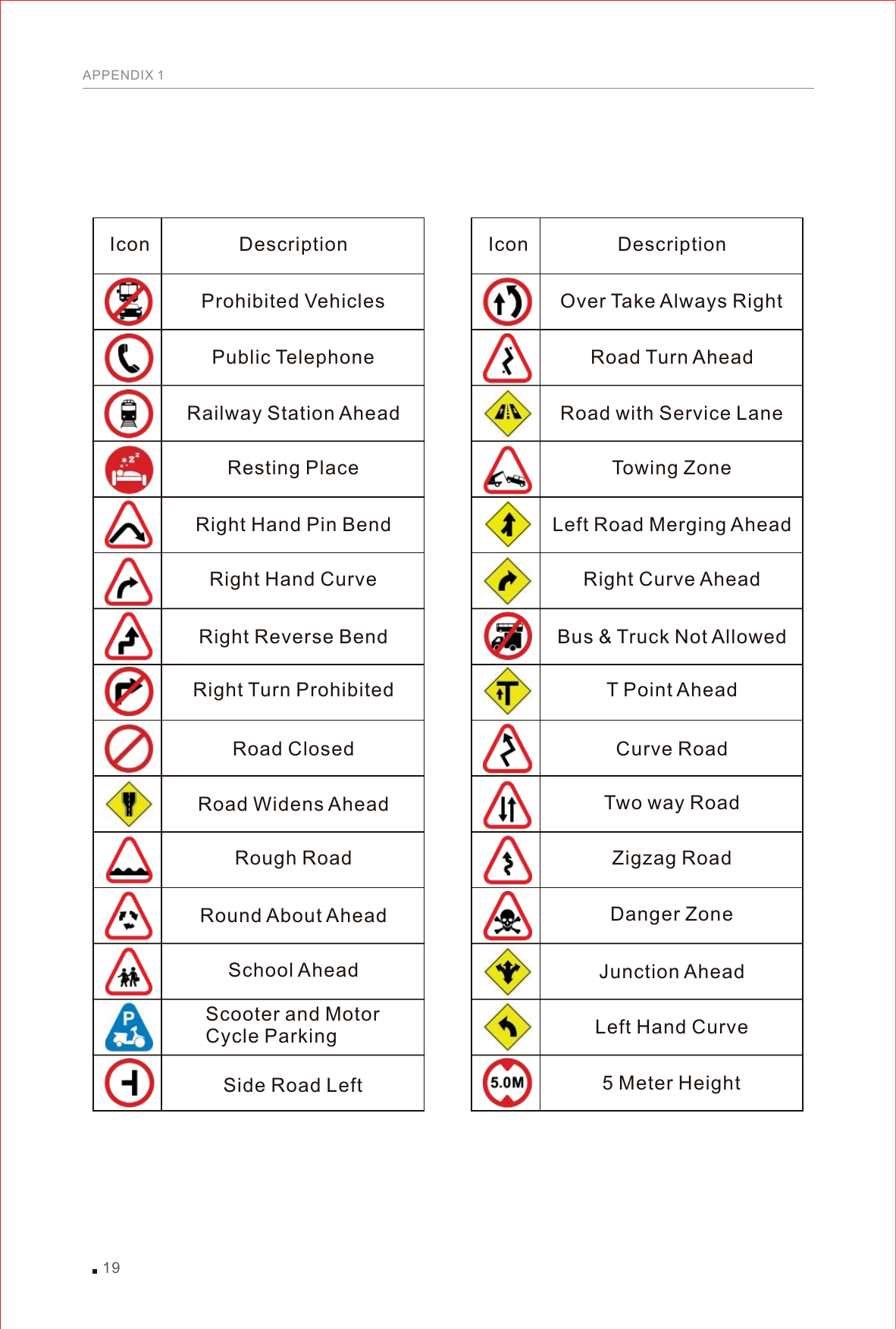 Icon DescriptionProhibited VehiclesPublic TelephoneRailway Station AheadResting PlaceRight Hand Pin BendRight Hand CurveRight Reverse BendRight Turn ProhibitedRoad ClosedRoad Widens AheadRound About AheadRough RoadSchool AheadScooter and Motor Cycle ParkingSide Road LeftIcon DescriptionOver Take Always RightRoad Turn AheadRoad with Service LaneTowing ZoneLeft Road Merging AheadRight Curve AheadBus &amp; Truck Not AllowedT Point AheadCurve RoadZigzag RoadTwo way RoadDanger ZoneJunction AheadLeft Hand Curve5 Meter Height19APPENDIX 1