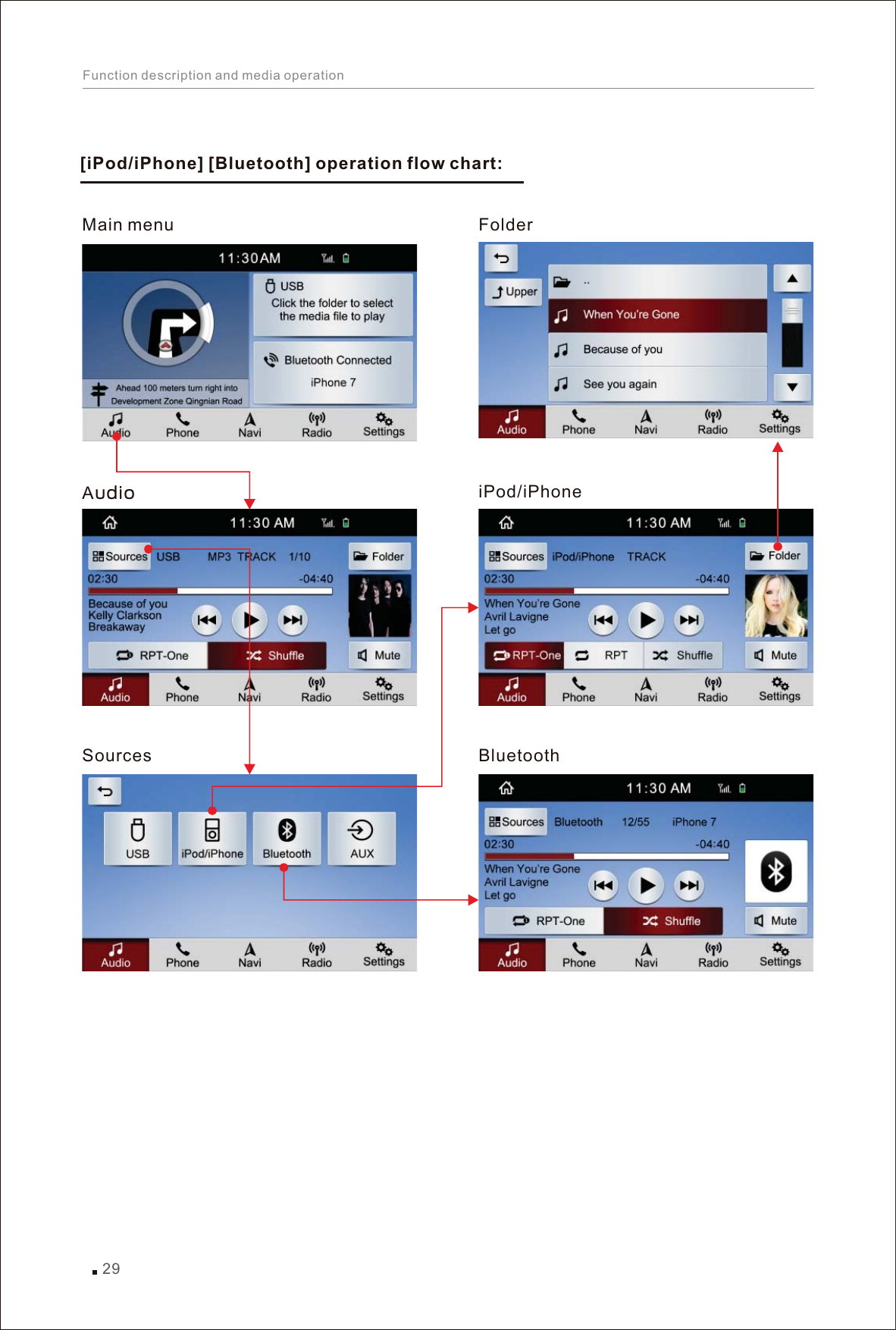 iPod/iPhone[  flowiPod/iPhone] [Bluetooth] operation  chart: BluetoothSources AudioMain menu Folder29Function description and media operation