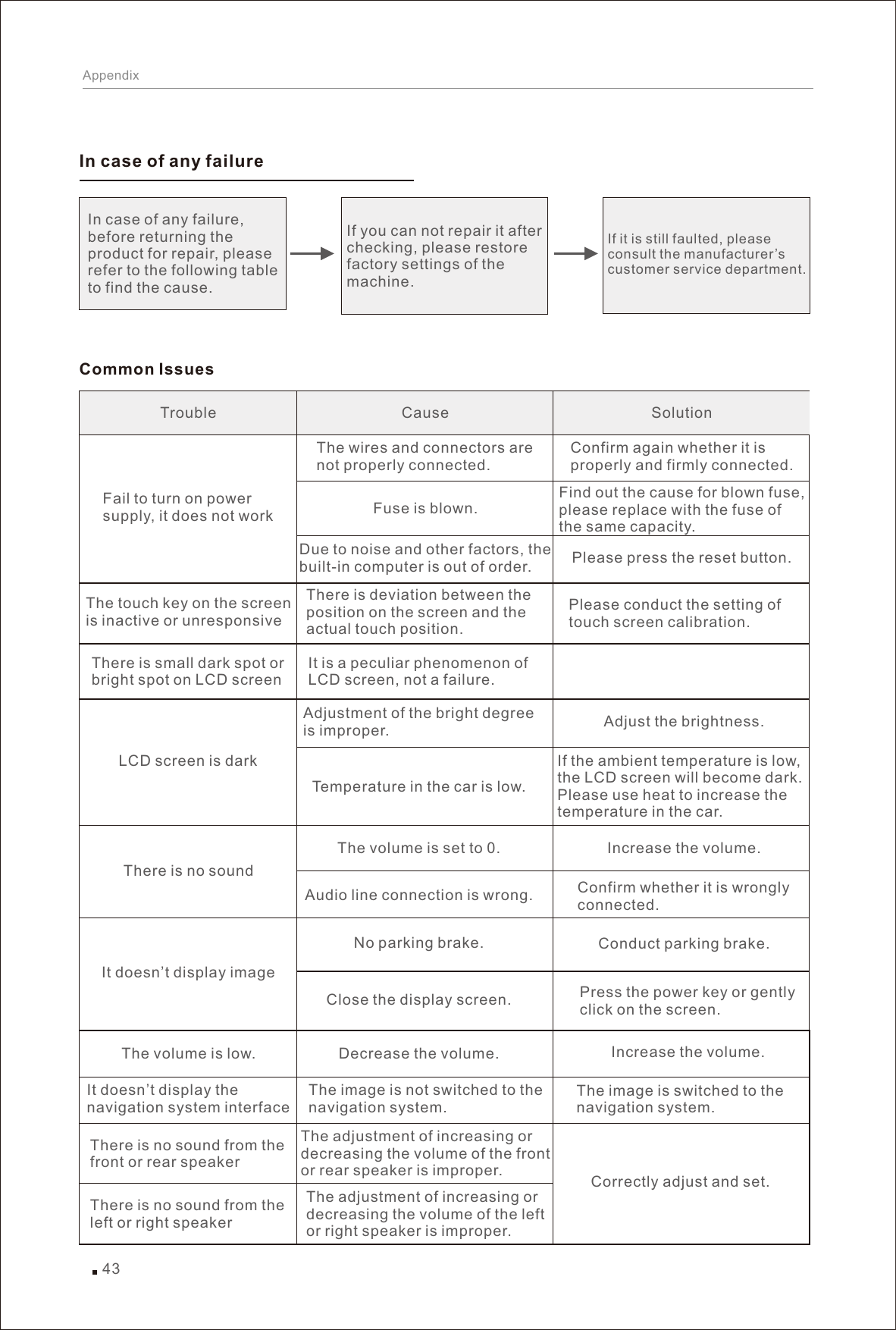Fail to turn on power supply, it does not work The touch key on the screen is inactive or unresponsive There is small dark spot or bright spot on LCD screen LCD screen is dark There is no soundIt doesn’t display image TroubleThe wires and connectors are not properly connected. Fuse is blown. Due to noise and other factors, the built-in computer is out of order. Confirm again whether it is properly and firmly connected. Find out the cause for blown fuse, please replace with the fuse of the same capacity. There is deviation between the position on the screen and the actual touch position.CausePlease conduct the setting of touch screen calibration. It is a peculiar phenomenon of LCD screen, not a failure. Adjustment of the bright degree is improper. Temperature in the car is low. If the ambient temperature is low, the LCD screen will become dark. Please use heat to increase the  temperature in the car. The volume is set to 0. Audio line connection is wrong. No parking brake. Close the display screen.  Press the power key or gently click on the screen. Please press the reset button. SolutionAdjust the brightness. Increase the volume. Confirm whether it is wrongly connected. Conduct parking brake. In case of any failureIn case of any failure, before returning the product for repair, please refer to the following table to find the cause. If you can not repair it after checking, please restore factory settings of the machine. If it is still faulted, please consult the manufacturer’s customer service department.Common IssuesIncrease the volume.The image is switched to the navigation system. Correctly adjust and set. Decrease the volume. The image is not switched to the navigation system. The adjustment of increasing or decreasing the volume of the front or rear speaker is improper. The adjustment of increasing or decreasing the volume of the left or right speaker is improper. The volume is low. It doesn’t display the navigation system interface There is no sound from the front or rear speaker There is no sound from the left or right speaker 43Appendix