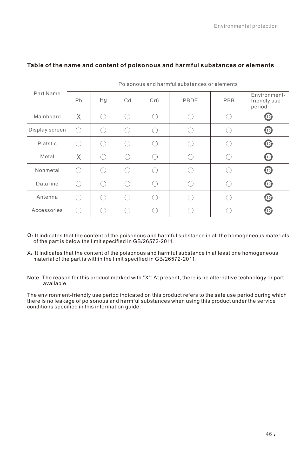 46Poisonous and harmful substances or elements Part NameMainboard Display screenPlatsticMetalNonmetalData lineAntennaAccessoriesPb Hg Cd Cr6 PBDE PBBEnvironment-friendly use period Table of the name and content of poisonous and harmful substances or elements  It indicates that the content of the poisonous and harmful substance in all the homogeneous materials of the part is below the limit specified in GB/26572-2011. It indicates that the content of the poisonous and harmful substance in at least one homogeneous material of the part is within the limit specified in GB/26572-2011. Note: The reason for this product marked with &quot;X&quot;: At present, there is no alternative technology or part            available. The environment-friendly use period indicated on this product refers to the safe use period during which there is no leakage of poisonous and harmful substances when using this product under the service conditions specified in this information guide.Environmental protection