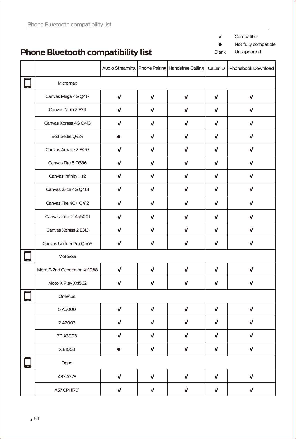 Phone Bluetooth compatibility listAudio Streaming Phone Pairing Handsfree CallingCanvas Mega 4G Q417Canvas Nitro 2 E311Canvas Xpress 4G Q413 Bolt Selfie Q424Canvas Amaze 2 E457Canvas Fire 5 Q386Caller IDMicromaxPhonebook DownloadCanvas Juice 4G Q461Canvas Juice 2 Aq5001Canvas Xpress 2 E313Canvas Unite 4 Pro Q465Moto X Play Xt15625 A50002 A20033T A3003X E1003A37 A37FA57 CPH1701Canvas Infinity Hs2  Canvas Fire 4G+ Q412Moto G 2nd Generation Xt1068MotorolaOnePlusOppoPhone Bluetooth compatibility list51√√ √√ √√√ √√ √√√ √√ √√√√ √√√ √√ √√√ √√ √√√ √√ √√√ √√ √√√ √√ √√√ √√ √√√ √√ √√√ √√ √√√ √√ √√√ √√ √√√ √√ √√√ √√ √√√ √√ √√√√ √√√ √√ √√√ √√ √Compatible√Not fully compatibleUnsupportedBlank