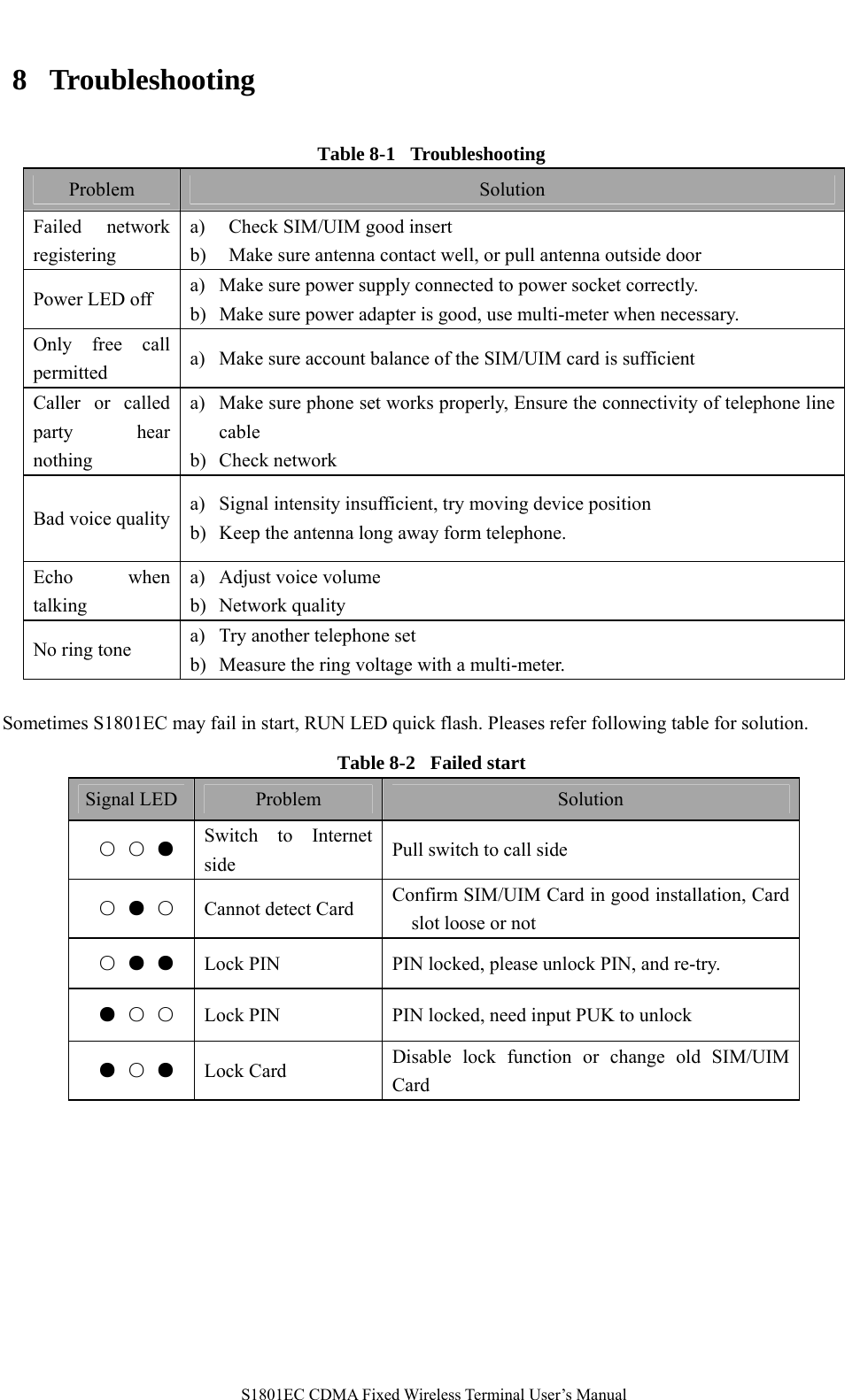   S1801EC CDMA Fixed Wireless Terminal User’s Manual 8 Troubleshooting Table 8-1  Troubleshooting  Sometimes S1801EC may fail in start, RUN LED quick flash. Pleases refer following table for solution.   Table 8-2  Failed start  Signal LED  Problem  Solution ○ ○ ● Switch to Internet side  Pull switch to call side   ○ ● ○ Cannot detect Card  Confirm SIM/UIM Card in good installation, Card slot loose or not   ○ ● ●  Lock PIN  PIN locked, please unlock PIN, and re-try.     ● ○ ○  Lock PIN  PIN locked, need input PUK to unlock   ● ○ ● Lock Card  Disable lock function or change old SIM/UIM Card  Problem  Solution Failed network registering a) Check SIM/UIM good insert   b) Make sure antenna contact well, or pull antenna outside door Power LED off      a) Make sure power supply connected to power socket correctly. b) Make sure power adapter is good, use multi-meter when necessary. Only free call permitted   a) Make sure account balance of the SIM/UIM card is sufficient Caller or called party hear nothing a) Make sure phone set works properly, Ensure the connectivity of telephone line cable b) Check network Bad voice quality  a) Signal intensity insufficient, try moving device position   b) Keep the antenna long away form telephone. Echo when talking  a) Adjust voice volume b) Network quality No ring tone  a) Try another telephone set b) Measure the ring voltage with a multi-meter. 