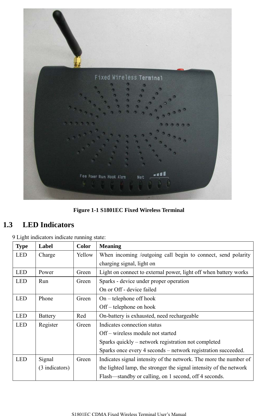   S1801EC CDMA Fixed Wireless Terminal User’s Manual  Figure 1-1 S1801EC Fixed Wireless Terminal 1.3 LED Indicators   9 Light indicators indicate running state:   Type Label  Color Meaning LED  Charge  Yellow  When incoming /outgoing call begin to connect, send polarity charging signal, light on   LED  Power  Green  Light on connect to external power, light off when battery works LED  Run  Green  Sparks - device under proper operation On or Off - device failed   LED  Phone  Green  On – telephone off hook Off – telephone on hook LED  Battery  Red  On-battery is exhausted, need rechargeable LED  Register  Green  Indicates connection status Off – wireless module not started Sparks quickly – network registration not completed Sparks once every 4 seconds – network registration succeeded.   LED Signal (3 indicators) Green  Indicates signal intensity of the network. The more the number of the lighted lamp, the stronger the signal intensity of the network Flash—standby or calling, on 1 second, off 4 seconds.    