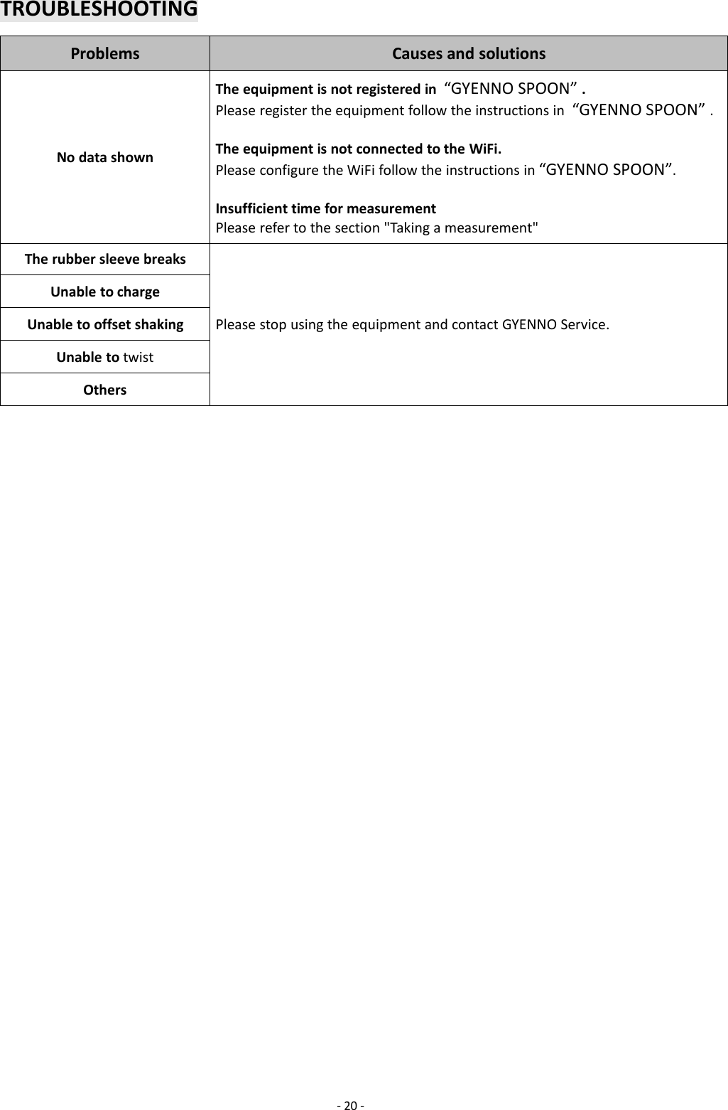 -20 -TROUBLESHOOTINGProblemsCauses and solutionsNo data shownThe equipment is not registered in “GYENNO SPOON” .Please register the equipment follow the instructions in “GYENNO SPOON” .The equipment is not connected to the WiFi.Please configure the WiFi follow the instructions in “GYENNO SPOON”.Insufficient time for measurementPlease refer to the section &quot;Taking a measurement&quot;The rubber sleeve breaksPlease stop using the equipment and contact GYENNO Service.Unable to chargeUnable to offset shakingUnable to twistOthers