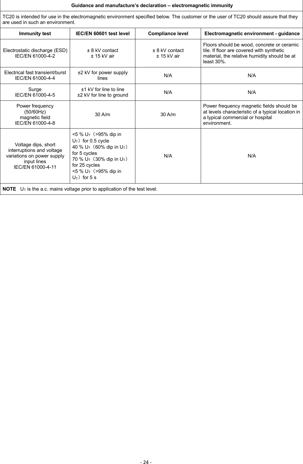 -24 -Guidance and manufacture’s declaration – electromagnetic immunityTC20 is intended for use in the electromagnetic environment specified below. The customer or the user of TC20 should assure that theyare used in such an environment.Immunity testIEC/EN 60601 test levelCompliance levelElectromagnetic environment - guidanceElectrostatic discharge (ESD)IEC/EN 61000-4-2± 8 kV contact± 15 kV air± 8 kV contact± 15 kV airFloors should be wood, concrete or ceramictile. If floor are covered with syntheticmaterial, the relative humidity should be atleast 30%.Electrical fast transient/burstIEC/EN 61000-4-4±2 kV for power supplylinesN/AN/ASurgeIEC/EN 61000-4-5±1 kV for line to line±2 kV for line to groundN/AN/APower frequency(50/60Hz)magnetic fieldIEC/EN 61000-4-830 A/m30 A/mPower frequency magnetic fields should beat levels characteristic of a typical location ina typical commercial or hospitalenvironment.Voltage dips, shortinterruptions and voltagevariations on power supplyinput linesIEC/EN 61000-4-11&lt;5 % UT（&gt;95% dip inUT）for 0.5 cycle40 % UT（60% dip in UT）for 5 cycles70 % UT（30% dip in UT）for 25 cycles&lt;5 % UT（&gt;95% dip inUT）for 5 sN/AN/ANOTE UTis the a.c. mains voltage prior to application of the test level.