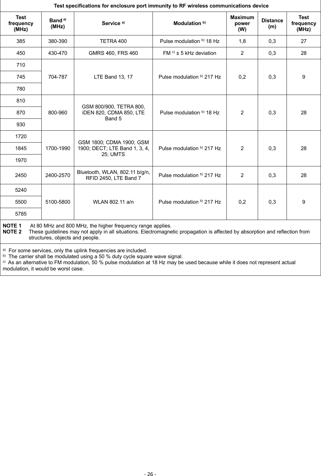 -26 -Test specifications for enclosure port immunity to RF wireless communications deviceTestfrequency(MHz)Band a)(MHz)Service a)Modulation b)Maximumpower(W)Distance(m)Testfrequency(MHz)385380-390TETRA 400Pulse modulation b) 18 Hz1,80,327450430-470GMRS 460, FRS 460FM c) ± 5 kHz deviation20,328710704-787LTE Band 13, 17Pulse modulation b) 217 Hz0,20,39745780810800-960GSM 800/900, TETRA 800,iDEN 820, CDMA 850, LTEBand 5Pulse modulation b) 18 Hz20,32887093017201700-1990GSM 1800; CDMA 1900; GSM1900; DECT; LTE Band 1, 3, 4,25; UMTSPulse modulation b) 217 Hz20,3281845197024502400-2570Bluetooth, WLAN, 802.11 b/g/n,RFID 2450, LTE Band 7Pulse modulation b) 217 Hz20,32852405100-5800WLAN 802.11 a/nPulse modulation b) 217 Hz0,20,3955005785NOTE 1 At 80 MHz and 800 MHz, the higher frequency range applies.NOTE 2 These guidelines may not apply in all situations. Electromagnetic propagation is affected by absorption and reflection fromstructures, objects and people.a) For some services, only the uplink frequencies are included.b) The carrier shall be modulated using a 50 % duty cycle square wave signal.c) As an alternative to FM modulation, 50 % pulse modulation at 18 Hz may be used because while it does not represent actualmodulation, it would be worst case.