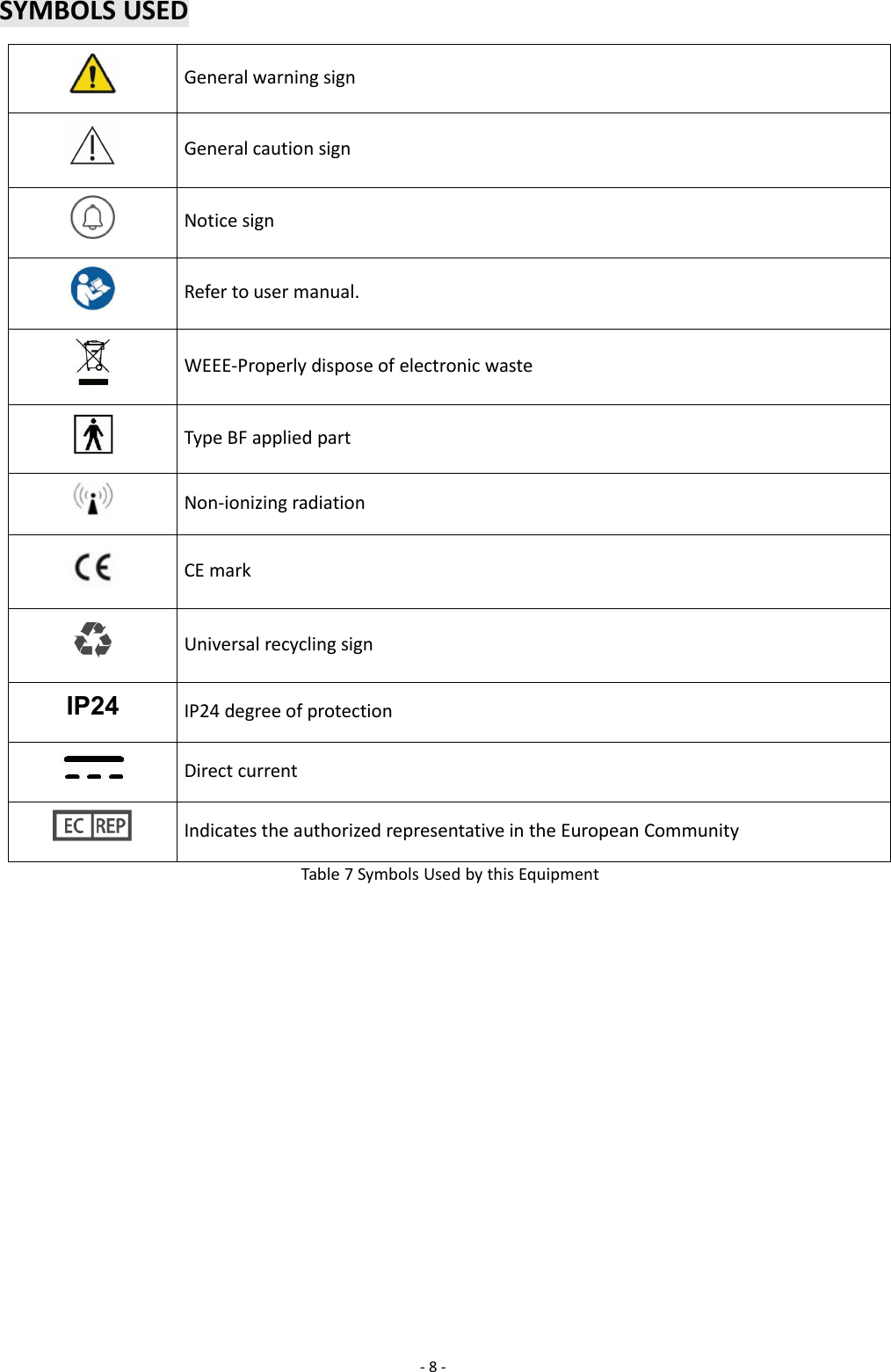 -8-SYMBOLS USEDGeneral warning signGeneral caution signNotice signRefer to user manual.WEEE-Properly dispose of electronic wasteType BF applied partNon-ionizing radiationCE markUniversal recycling signIP24IP24 degree of protectionDirect currentIndicates the authorized representative in the European CommunityTable 7 Symbols Used by this Equipment