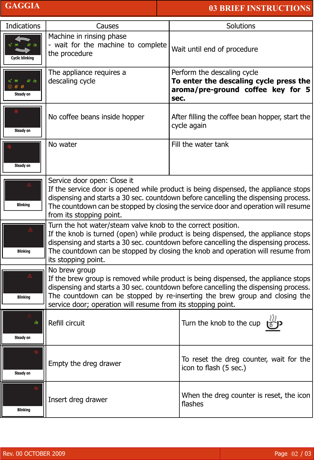 Page 2 of 3 - Gaggia Brera Troubleshooting User Manual