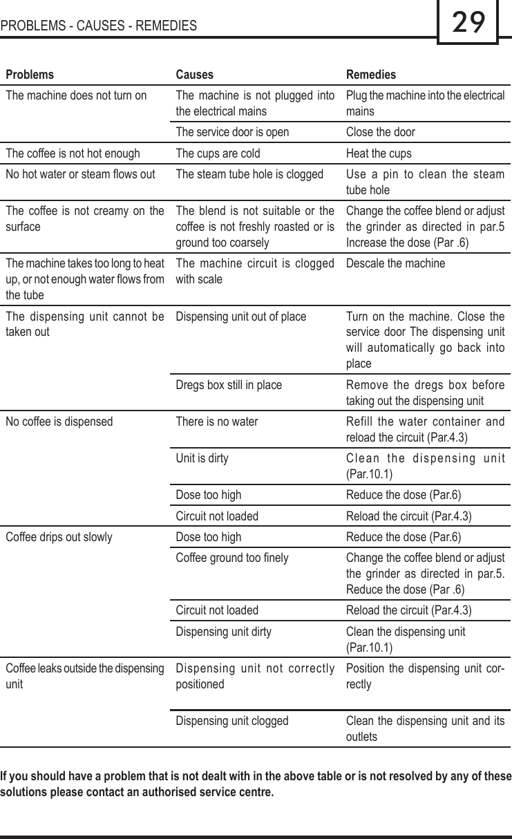 Page 2 of 2 - Gaggia Syncrony Logic Troubleshooting Sup 020 -GaggiaSyn-Pu-SV- 165899300 Rev00 User Manual