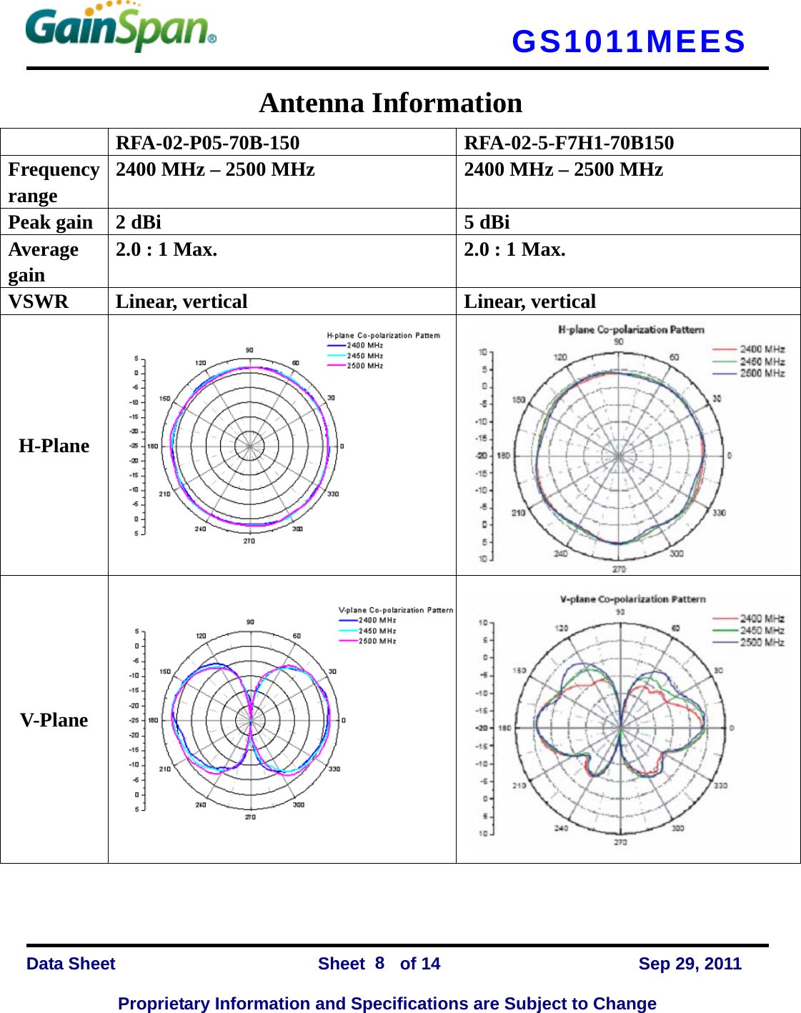  GS1011MEES    Data Sheet                Sheet    of 14      Sep 29, 2011  Proprietary Information and Specifications are Subject to Change 8 Antenna Information  RFA-02-P05-70B-150  RFA-02-5-F7H1-70B150 Frequency range    2400 MHz – 2500 MHz  2400 MHz – 2500 MHz Peak gain  2 dBi  5 dBi Average gain  2.0 : 1 Max.  2.0 : 1 Max. VSWR Linear, vertical  Linear, vertical H-Plane V-Plane 