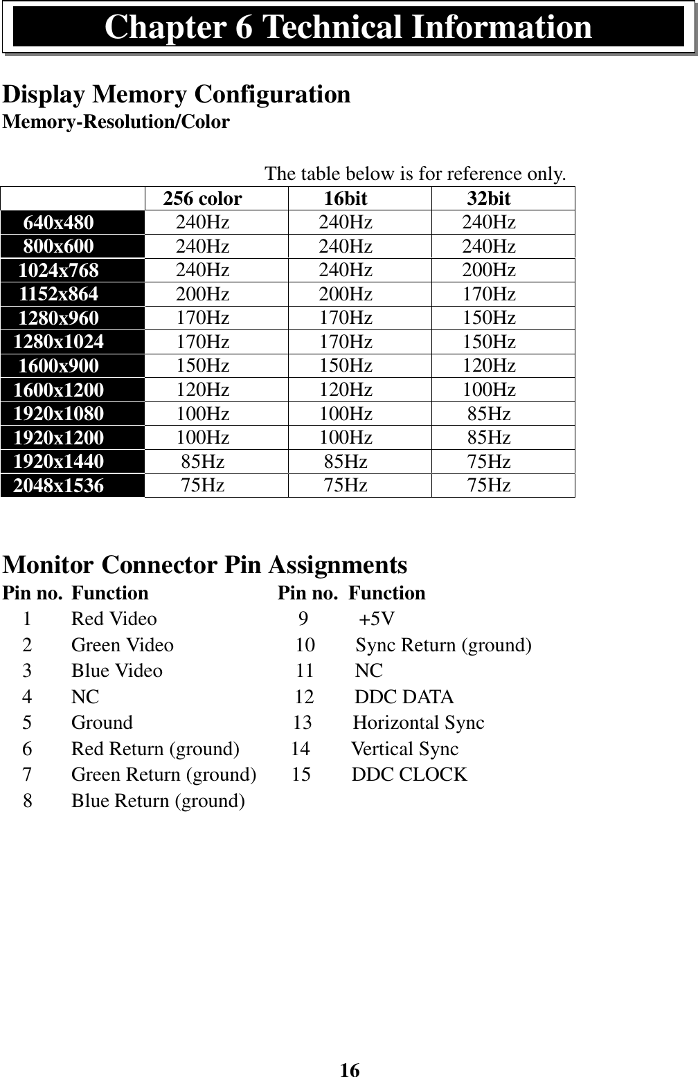 16Display Memory ConfigurationMemory-Resolution/Color                          The table below is for reference only.256 color 16bit 32bit640x480 240Hz 240Hz 240Hz800x600 240Hz 240Hz 240Hz1024x768 240Hz 240Hz 200Hz1152x864 200Hz 200Hz 170Hz1280x960 170Hz 170Hz 150Hz1280x1024 170Hz 170Hz 150Hz1600x900 150Hz 150Hz 120Hz1600x1200 120Hz 120Hz 100Hz1920x1080 100Hz 100Hz 85Hz1920x1200 100Hz 100Hz 85Hz1920x1440 85Hz 85Hz 75Hz2048x1536 75Hz 75Hz 75HzMonitor Connector Pin AssignmentsPin no. Function             Pin no. Function  1 Red Video              9     +5V  2 Green Video            10    Sync Return (ground)  3 Blue Video             11    NC  4 NC                   12    DDC DATA  5 Ground                13    Horizontal Sync  6 Red Return (ground)     14    Vertical Sync  7 Green Return (ground)   15    DDC CLOCK8 Blue Return (ground)Chapter 6 Technical Information