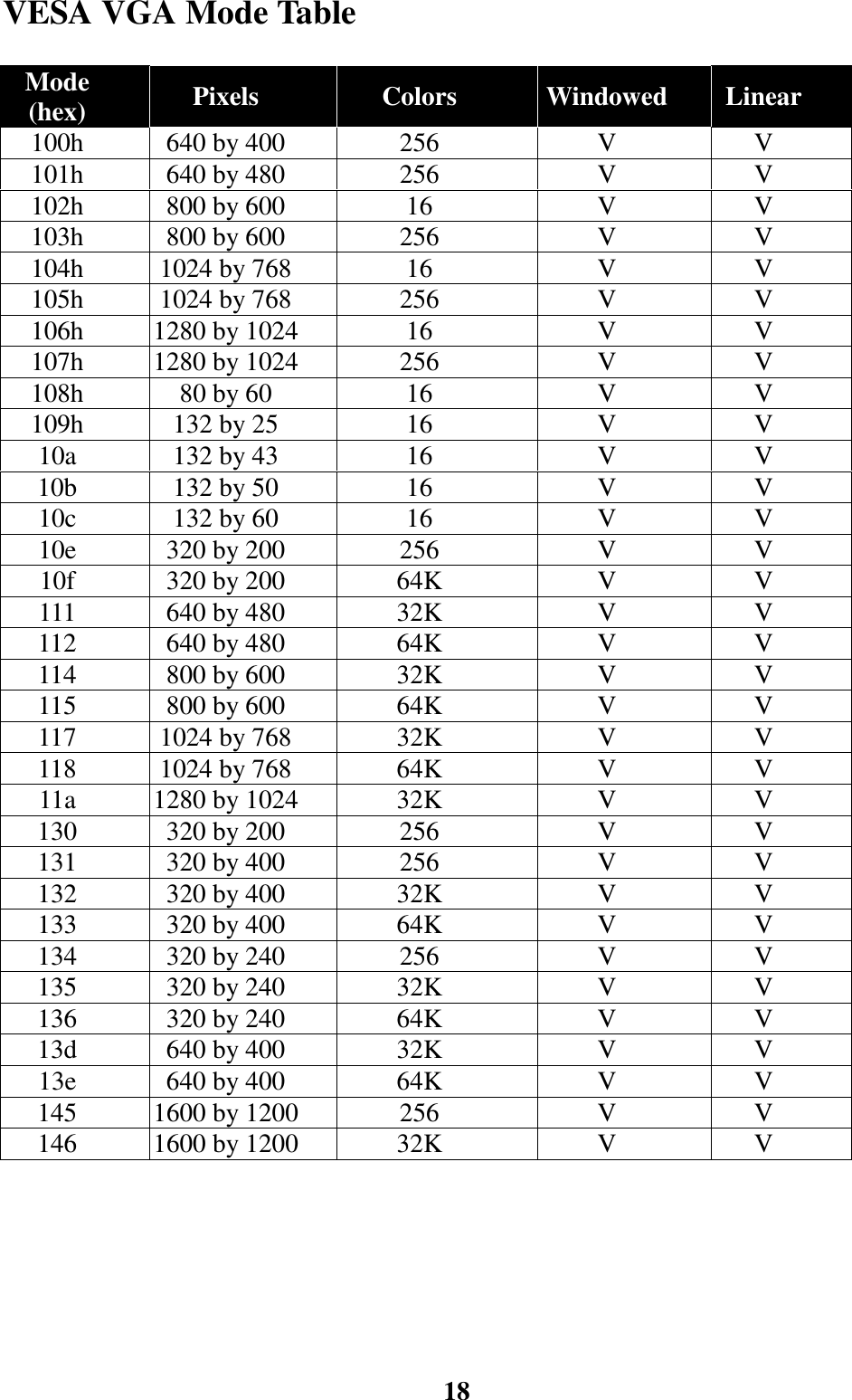 18VESA VGA Mode TableMode(hex) Pixels Colors Windowed Linear100h 640 by 400 256 V V101h 640 by 480 256 V V102h 800 by 600 16 V V103h 800 by 600 256 V V104h 1024 by 768 16 V V105h 1024 by 768 256 V V106h 1280 by 1024 16 V V107h 1280 by 1024 256 V V108h 80 by 60 16 V V109h 132 by 25 16 V V10a 132 by 43 16 V V10b 132 by 50 16 V V10c 132 by 60 16 V V10e 320 by 200 256 V V10f 320 by 200 64K V V111 640 by 480 32K V V112 640 by 480 64K V V114 800 by 600 32K V V115 800 by 600 64K V V117 1024 by 768 32K V V118 1024 by 768 64K V V11a 1280 by 1024 32K V V130 320 by 200 256 V V131 320 by 400 256 V V132 320 by 400 32K V V133 320 by 400 64K V V134 320 by 240 256 V V135 320 by 240 32K V V136 320 by 240 64K V V13d 640 by 400 32K V V13e 640 by 400 64K V V145 1600 by 1200 256 V V146 1600 by 1200 32K V V