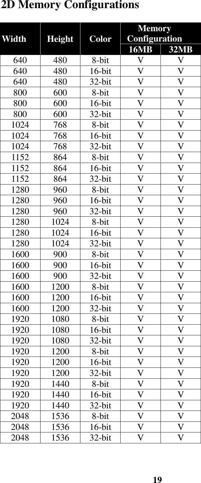 192D Memory ConfigurationsMemoryConfigurationWidth Height Color 16MB 32MB640 480 8-bit V V640 480 16-bit V V640 480 32-bit V V800 600 8-bit V V800 600 16-bit V V800 600 32-bit V V1024 768 8-bit V V1024 768 16-bit V V1024 768 32-bit V V1152 864 8-bit V V1152 864 16-bit V V1152 864 32-bit V V1280 960 8-bit V V1280 960 16-bit V V1280 960 32-bit V V1280 1024 8-bit V V1280 1024 16-bit V V1280 1024 32-bit V V1600 900 8-bit V V1600 900 16-bit V V1600 900 32-bit V V1600 1200 8-bit V V1600 1200 16-bit V V1600 1200 32-bit V V1920 1080 8-bit V V1920 1080 16-bit V V1920 1080 32-bit V V1920 1200 8-bit V V1920 1200 16-bit V V1920 1200 32-bit V V1920 1440 8-bit V V1920 1440 16-bit V V1920 1440 32-bit V V2048 1536 8-bit V V2048 1536 16-bit V V2048 1536 32-bit V V