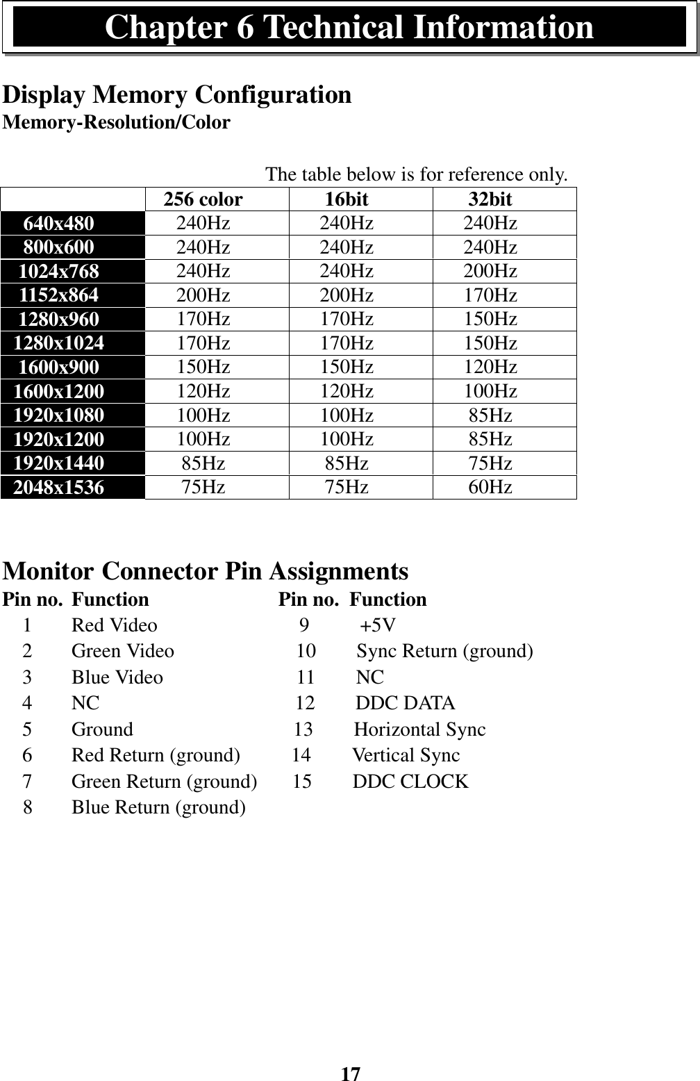 17Display Memory ConfigurationMemory-Resolution/Color                          The table below is for reference only.256 color 16bit 32bit640x480 240Hz 240Hz 240Hz800x600 240Hz 240Hz 240Hz1024x768 240Hz 240Hz 200Hz1152x864 200Hz 200Hz 170Hz1280x960 170Hz 170Hz 150Hz1280x1024 170Hz 170Hz 150Hz1600x900 150Hz 150Hz 120Hz1600x1200 120Hz 120Hz 100Hz1920x1080 100Hz 100Hz 85Hz1920x1200 100Hz 100Hz 85Hz1920x1440 85Hz 85Hz 75Hz2048x1536 75Hz 75Hz 60Hz  Monitor Connector Pin AssignmentsPin no. Function             Pin no. Function  1 Red Video              9     +5V  2 Green Video            10    Sync Return (ground)  3 Blue Video             11    NC  4 NC                   12    DDC DATA  5 Ground                13    Horizontal Sync  6 Red Return (ground)     14    Vertical Sync  7 Green Return (ground)   15    DDC CLOCK8 Blue Return (ground)Chapter 6 Technical Information