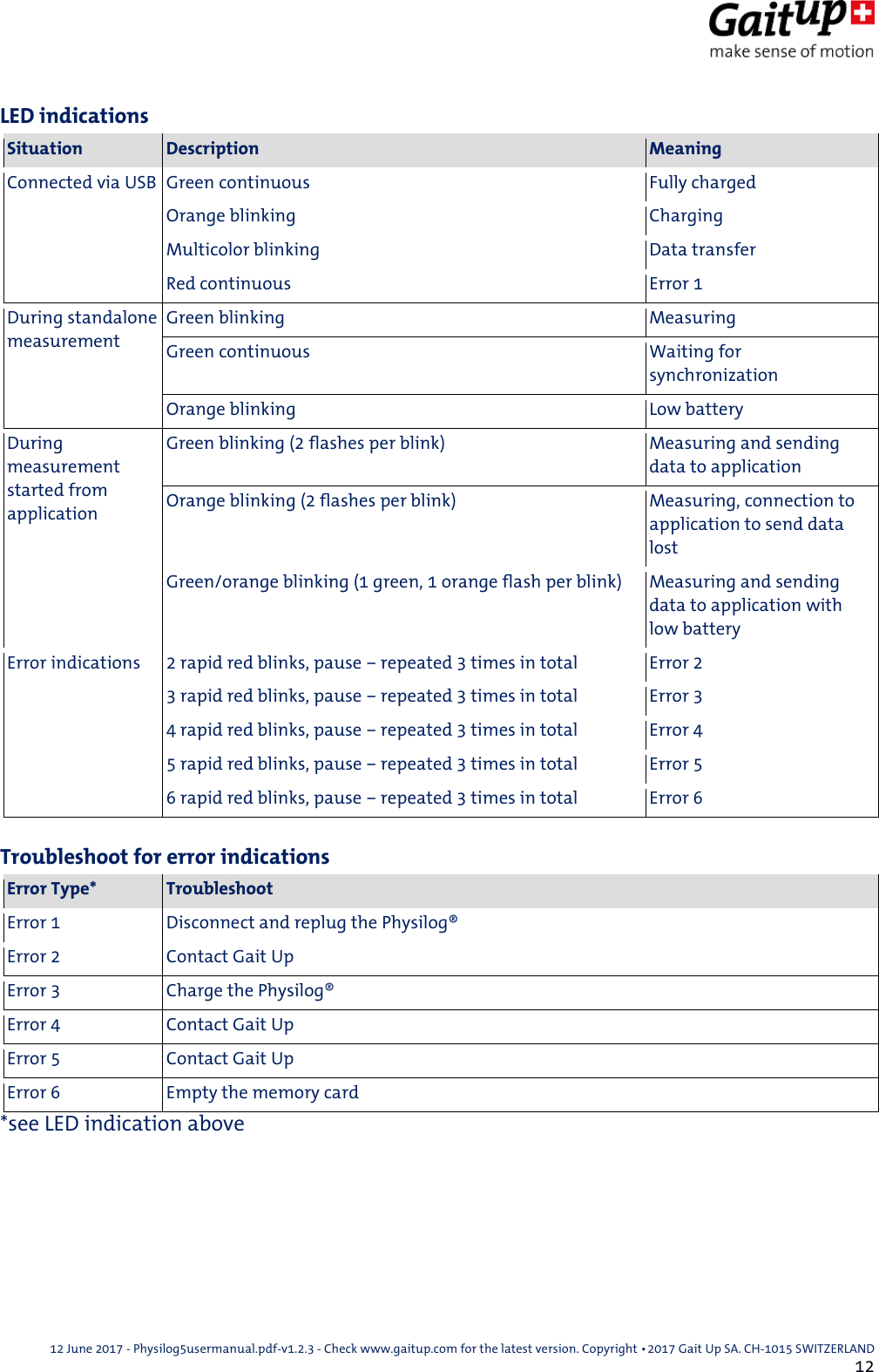  12 June 2017 - Physilog5usermanual.pdf-v1.2.3 - Check www.gaitup.com for the latest version. Copyright 􂡥2017 Gait Up SA. CH-1015 SWITZERLAND               12 LED indications Situation Description Meaning Connected via USB Green continuous Fully charged Orange blinking Charging Multicolor blinking Data transfer Red continuous Error 1 During standalone measurement Green blinking Measuring Green continuous Waiting for synchronization Orange blinking Low battery During measurement started from application Green blinking (2 flashes per blink) Measuring and sending data to application Orange blinking (2 flashes per blink) Measuring, connection to application to send data lost Green/orange blinking (1 green, 1 orange flash per blink) Measuring and sending data to application with low battery Error indications 2 rapid red blinks, pause &ndash; repeated 3 times in total Error 2 3 rapid red blinks, pause &ndash; repeated 3 times in total Error 3 4 rapid red blinks, pause &ndash; repeated 3 times in total Error 4 5 rapid red blinks, pause &ndash; repeated 3 times in total Error 5 6 rapid red blinks, pause &ndash; repeated 3 times in total Error 6   Troubleshoot for error indications Error Type* Troubleshoot Error 1 Disconnect and replug the Physilog&reg; Error 2 Contact Gait Up Error 3 Charge the Physilog&reg; Error 4 Contact Gait Up Error 5 Contact Gait Up Error 6 Empty the memory card *see LED indication above     