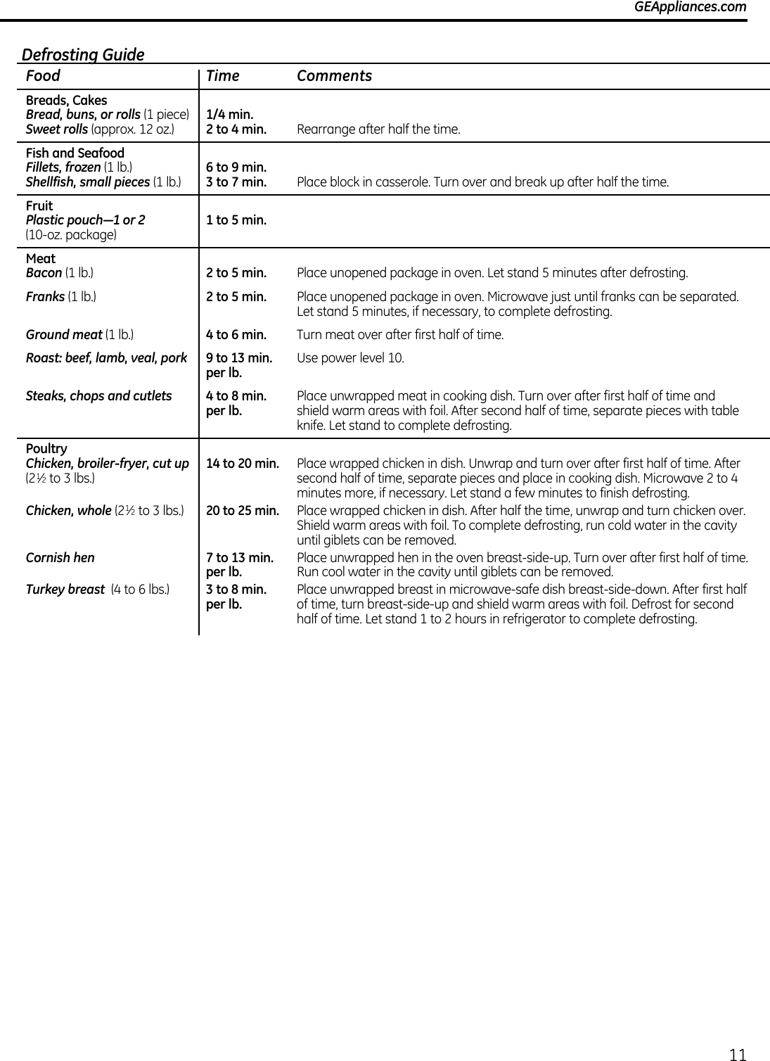 GEAppliances.comFood  Time  CommentsBreads, CakesBread, buns, or rolls 1/4 min.Sweet rolls 2 to 4 min. Fish and SeafoodFillets, frozen 6 to 9 min.Shellfish, small pieces3 to 7 min. FruitPlastic pouch—1 or 21 to 5 min.Meat Bacon  2 to 5 min. Franks 2 to 5 min.   Ground meat 4 to 6 min. Roast: beef, lamb, veal, pork9 to 13 min. per lb.Steaks, chops and cutlets4 to 8 min.  per lb.   PoultryChicken, broiler-fryer, cut up 14 to 20 min.   Chicken, whole20 to 25 min.     Cornish hen7 to 13 min.  per lb. Turkey breast 3 to 8 min. per lb.   Defrosting Guide