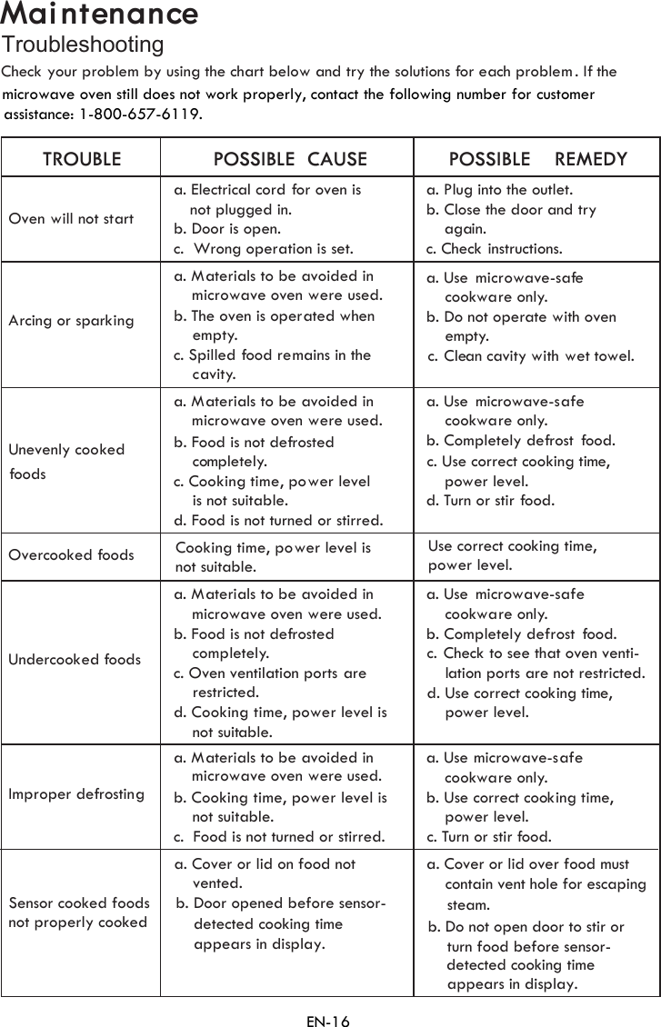 TroubleshootingCheck your problem by using the chart below and try the solutions for each problem. If theOven will not starta. Electrical cord for oven is     not plb. Door is open.c.  Wa. Plug into the outlet.b. Close the dooragain.c. Check instructions.Arcing or sparkinga. Materials to be avoided inb. The oven is operated when    ec. Spilled    cavity.a. Use microwave-safe    cob. Do not operate with oven    ec . Clean cavity with wet towel.Unevenly coofoodsa. Materials to be avoided inb. Food is not defrosted    completely.c. Cod. Food is not turned or stirred.a. Use microwave-safe    cob. Cc. Use correct co    power level.d. Turn or stirOvercooked foods Conot suitable.Use correct coopower level.Undercooked foodsa. Materials to be avoided inb. Food is not defrosted    cc. Oven ventilation ports are    restricted.d. C    not suitable.a. Use microwave-safe    cob. Cc. Check to see that oven venti-    lation ports are not restricted.d. Use correct cooking time,    power level.a. Materials to be avoided inb. Co    not suic.  Food is not turned or stirred.a. Use microwave-safe    cob. Use correct cook t ,    power level.c. Turn or stir food.Maintenance    is not suitable.microwave oven still does not work properly, contact the following number for customer assistance: 800-657-6119.ugged in.rong operation is set. and trymicrowave oven were used.mpty. food remains in theokware only.mpty.kedmicrowave oven were used.oking time, power levelokware only.ompletely defrost  food.oking time, food.oking time, power level is king time,microwave oven were used.ompletely.ooking time, power level isokware only.ompletely defrost  food.Improper defrostingmicrowave oven were used.oking time, power level istable.okware only.imeingSensor cooked foodsnot properly cookeda. Cover or lid on food not     vented.b. Door opened before sensor-    detected cooking time appears in display.a. Cover or lid over food must    contain vent hole for escaping    steam.b. Do not open door to stir or    turn food before sensor-    detected cooking time     appears in display.1-EN-16TROUBLEPOSSIBLE  CAUSE     POSSIBLE    REMEDY