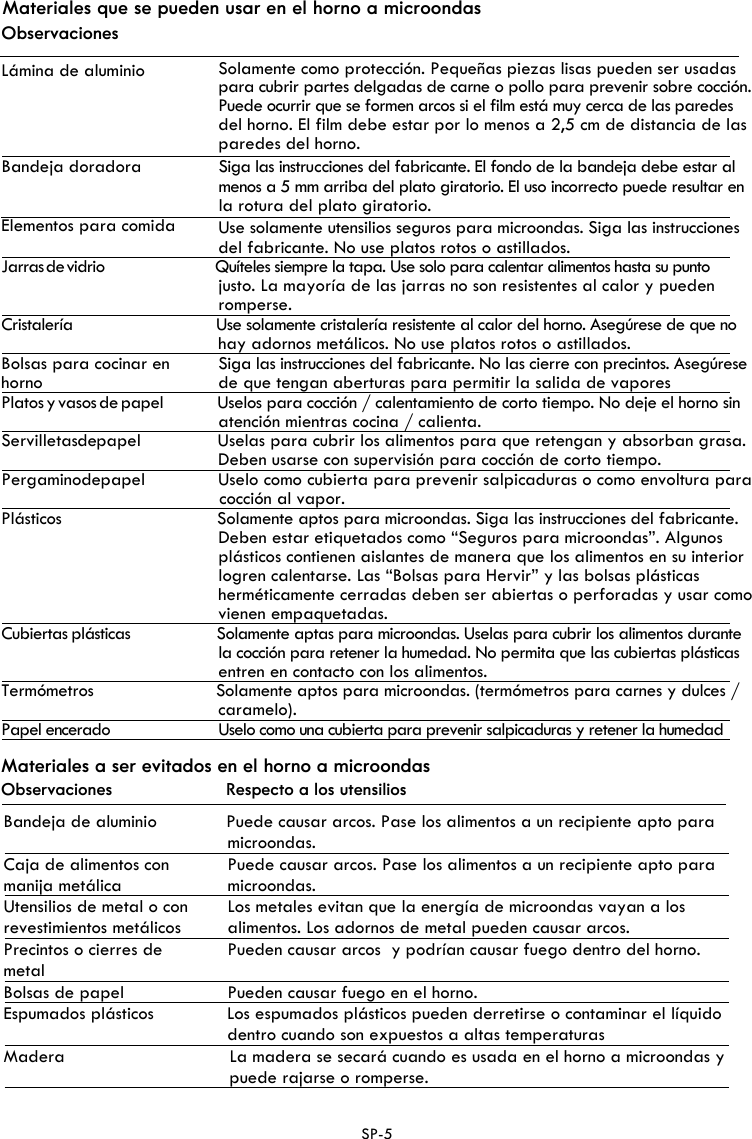 Materiales que se pueden usar en el horno a microondas ObservacionesLámina de aluminio  Solamente como protección. Pequeñas piezas lisas pueden ser usadas para cubrir partes delgadas de carne o pollo para prevenir sobre cocción. Puede ocurrir que se formen arcos si el film está muy cerca de las paredes del horno. El film debe estar por lo menos a 2,5 cm de distancia de las paredes del horno. Bandeja doradora  Siga las instrucciones del fabricante. El fondo de la bandeja debe estar al menos a 5 mm arriba del plato giratorio. El uso incorrecto puede resultar en la rotura del plato giratorio.Elementos para comida  Use solamente utensilios seguros para microondas. Siga las instruccionesdel fabricante. No use platos rotos o astillados. Jarras de vidrio  Quíteles siempre la tapa. Use solo para calentar alimentos hasta su puntojusto. La mayoría de las jarras no son resistentes al calor y pueden romperse. Cristalería           Use solamente cristalería resistente al calor del horno. Asegúrese de que nohay adornos metálicos. No use platos rotos o astillados. Bolsas para cocinar en horno  Siga las instrucciones del fabricante. No las cierre con precintos. Asegúresede que tengan aberturas para permitir la salida de vapores Platos y vasos de papel   Uselos para cocción / calentamiento de corto tiempo. No deje el horno sinatención mientras cocina / calienta.  .asarg nabrosba y nagneter euq arap sotnemila sol rirbuc arap salesU lepap ed satellivreS Deben usarse con supervisión para cocción de corto tiempo.  arap arutlovne omoc o sarudaciplas rineverp arap atreibuc omoc olesU lepap ed onimagreP cocción al vapor. Plásticos              Solamente aptos para microondas. Siga las instrucciones del fabricante.Deben estar etiquetados como “Seguros para microondas”. Algunos plásticos contienen aislantes de manera que los alimentos en su interior logren calentarse. Las “Bolsas para Hervir” y las bolsas plásticas herméticamente cerradas deben ser abiertas o perforadas y usar como vienen empaquetadas. Cubiertas plásticas  Solamente aptas para microondas. Uselas para cubrir los alimentos durante la cocción para retener la humedad. No permita que las cubiertas plásticas entren en contacto con los alimentos. Termómetros              Solamente aptos para microondas. (termómetros para carnes y dulces / caramelo). Papel encerado                Uselo como una cubierta para prevenir salpicaduras y retener la humedad Materiales a ser evitados en el horno a microondas Observaciones                      Respecto a los utensiliosBandeja de aluminio Puede causar arcos. Pase los alimentos a un recipiente apto paramicroondas.Caja de alimentos con manija metálicaPuede causar arcos. Pase los alimentos a un recipiente apto para microondas.revestimientos metálicosLos metales evitan que la energía de microondas vayan a losalimentos. Los adornos de metal pueden causar arcos.Precintos o cierres de metalPueden causar arcos  y podrían causar fuego dentro del horno.Bolsas de papel Pueden causar fuego en el horno.Espumados plásticos Los espumados plásticos pueden derretirse o contaminar el líquidodentro cuando son expuestos a altas temperaturasMadera          La madera se secará cuando es usada en el horno a microondas y puede rajarse o romperse. Utensilios de metal o con SP-5