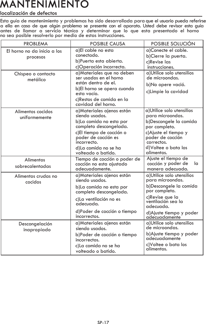 MANTENIMIENTOEsta guía de mantenimiento y problemas ha sido desarrollada para que el usuario pueda referirse a)Utilice solo utensiliosde microondas.b)Ajuste tiempo y poderadecuadamentec)Voltee o bata losalimentos.a)Materiales ajenos estánsiendo usados.b)Poder de cocción o tiempoincorrectos.c)La comida no se havolteado o batido.Descongelacióninapropiadoa)Utilice solo utensiliospara microondas.b)Descongele la comidapor completo.c)Revise que laventilación sea laadecuada.d)Ajuste tiempo y poderadecuadamentea)Materiales ajenos estánsiendo usados.b)La comida no esta porcompleto descongelada.c)La ventilación no esadecuada.d)Poder de cocción o tiempoincorrectos.Alimentos crudas nococidosAjuste el tiempo de cocción y poder de  la manera adecuada.Tiempo de cocción o poder decocción no esta ajustadoadecuadamente.Alimentosa)Utilice solo utensiliospara microondas.b)Descongele la comidapor completo.c)Ajuste el tiempo ypoder de coccióncorrectos.a)Materiales ajenos estánsiendo usados.b)La comida no esta porcompleto descongelada.c)El tiempo de cocción opoder de cocción esincorrecto.d)La comida no se havolteado o batido.Alimentos cocidosuniformementea)Utilice solo utensiliosde microondas.b)No opere vació.c)Limpie la cavidada)Materiales que no debenser usados en el hornoestán dentro de el.b)El horno se opera cuandoesta vacío.c)Restos de comida en lacavidad del horno.Chispeo o contactometálicoa)Conecte el cable.b)Cierre la puerta.c)Revise lasinstrucciones.a)El cable no estaconectado.b)Puerta esta abierta.c)Operación incorrecta.El horno no da inicio a losprocesosPOSIBLE SOLUCIÓNPOSIBLE CAUSAPROBLEMA localización de defectosVoltee o bata losalimentos.d)sobrecalentadasno sea posible resolverlo por medio de estas instrucciones.antes  de  llamar  a  servicio  técnico  y  determinar  que  lo  que  esta  presentado  el  horno a ella en caso de  que algún  problema se presente con el  aparato.  Usted debe revisar esta guía SP-17