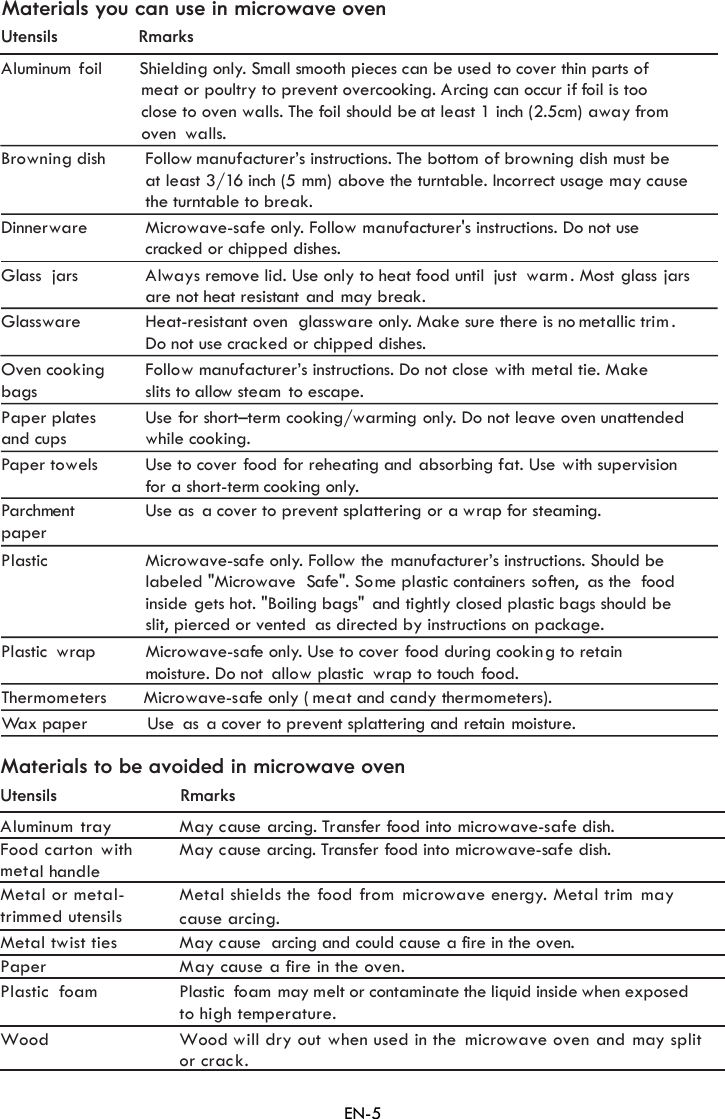 Materials you can use in microwave oven Utensils               RmarksA g only. Small s an be used to cover thin parts. Arci  can occur if foil is tooclose to oven  lls. The oil should be at least 1 inch (2.5 fromovenFollow ma wn  dishat least 3/16 inch (5 mm) above the turntable. Incorrect usage may the turn ble to brMicrowave- ncraAlways remove lid. Use only to heat food until  just  warm. Most ss jarsare not heat resistant and may break.H t-resis nt oven  glassware only. Make sure there is no metallic trim .Do not use cracked or chipped dishes.Follow manufacturer’s instructions. Do not close with l tie. Makeslits to allow steam to escape.Use or short–te ave oven unattendedwhile coUse to cover ood for reh t nd absorbi fat. Use ith supervisionfor a short-term cook  only.Use s a cover to prevent sp a wrap for steaMicr w the manufacturer’s instructions. Should belabeled &quot;Microwave  Safe&quot;. Some plastic containers soften, as the  foodinside ets hot. &quot;Boiling bags&quot;  and t htly closed p stic bags should beslit, pierced or vented  as directed by instructions on package.Micr food during cooking to remoisture. Do not  allow plastic wrap to touch ood.The andWax paper Use  as a cover to prevent sp tteri nd retain moisture.Br  dishGlass  jarsGlasswareOven cobagsper platesand cupsPaper towelsParc entpapersticP stic wrapDinneMaterials to be avoided in microwave oven  A inum ayFood rton withal handleMetrimmed utensilsMe wist tiesPaperP stic fWoodMe food from   ve energy. Me m  use arcing.May use ire in the oven.Plastic foam may when exposedto h h temperature.Wood will dry out when used in the  nd may splitor crac k.May cause rcing. Tran er food intoMay cause rci . Tran er food intoMay cause arci nd could cause ire in the oven.luminum  mooth pieces c ofmeat or poultry to prevent overcooking ng wa  f cm) away   walls.foil Shieldinowning nufacturer’s instructions. The botto ing brom of  must becauseta eak.rware safe only. Follow ma ufacturer&apos;s instructions. Do not usecked or chipped dishes. glaea taok metaPa  f rm cooking/warming only. Do not leoking. f ea ing a ng   winghm  a lattering or  ming.Pla owave-safe only. Follo g ig lala owave-safe only. Use to cover  frmometers   Microwave-safe only ( meat  candy thermometers).la ng alum  tr  a sf  microwave-safe dish.camet a ng sf  microwave-safe dish.metal-tal or  tal shields the  microwa tal tri maycatal t ng a  a f ca  a fla oam  melt or contaminate the liquid inside igmicrowave oven aingtainEN-5Utensils                       Rmarks