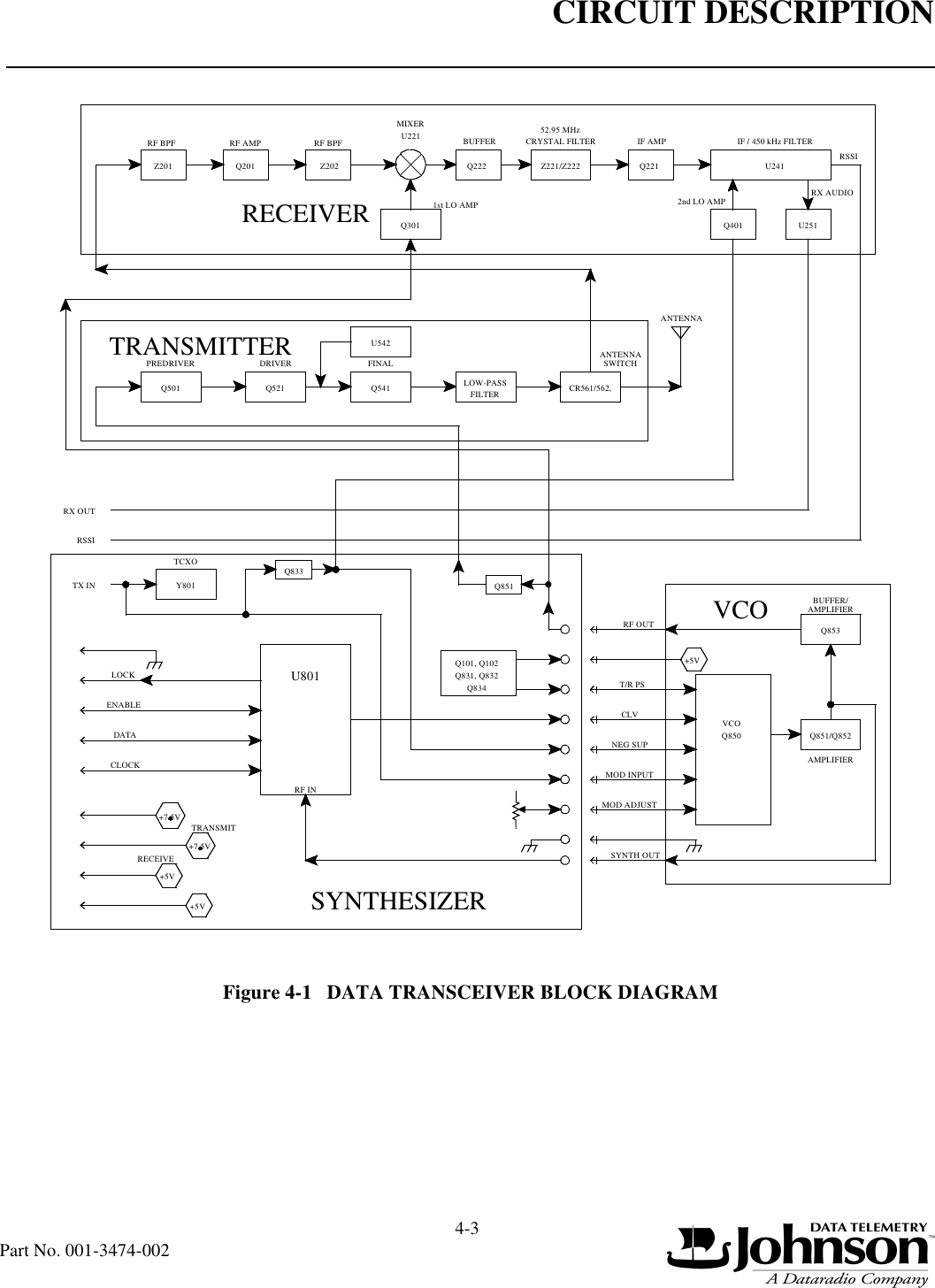 CIRCUIT DESCRIPTION4-3Part No. 001-3474-002Figure 4-1   DATA TRANSCEIVER BLOCK DIAGRAM Z201RF AMPQ201 Z202MIXERCRYSTAL FILTERPREDRIVERQ501DRIVER FINAL ANTENNASWITCHRX AUDIOVCO+5V+5V+7.5V+7.5VRECEIVETRANSMITLOCKENABLEDATACLOCKAMPLIFIER+5VT/R PSNEG SUPRECEIVERTRANSMITTERSYNTHESIZERVCO BUFFER/RSSIANTENNALOW-PASSFILTERRF OUTRF BPF RF BPF U221Z221/Z22252.95 MHzQ222IF / 450 kHz FILTERQ521 Q541 CR561/562,U542Q4012nd LO AMP1st LO AMPQ851CLVQ853Q851/Q852AMPLIFIERRSSIRX OUTTX IN Y801TCXOMOD INPUTMOD ADJUSTSYNTH OUTRF INU801Q833Q101, Q102Q831, Q832Q834BUFFERU241U251Q301IF AMPQ221Q850