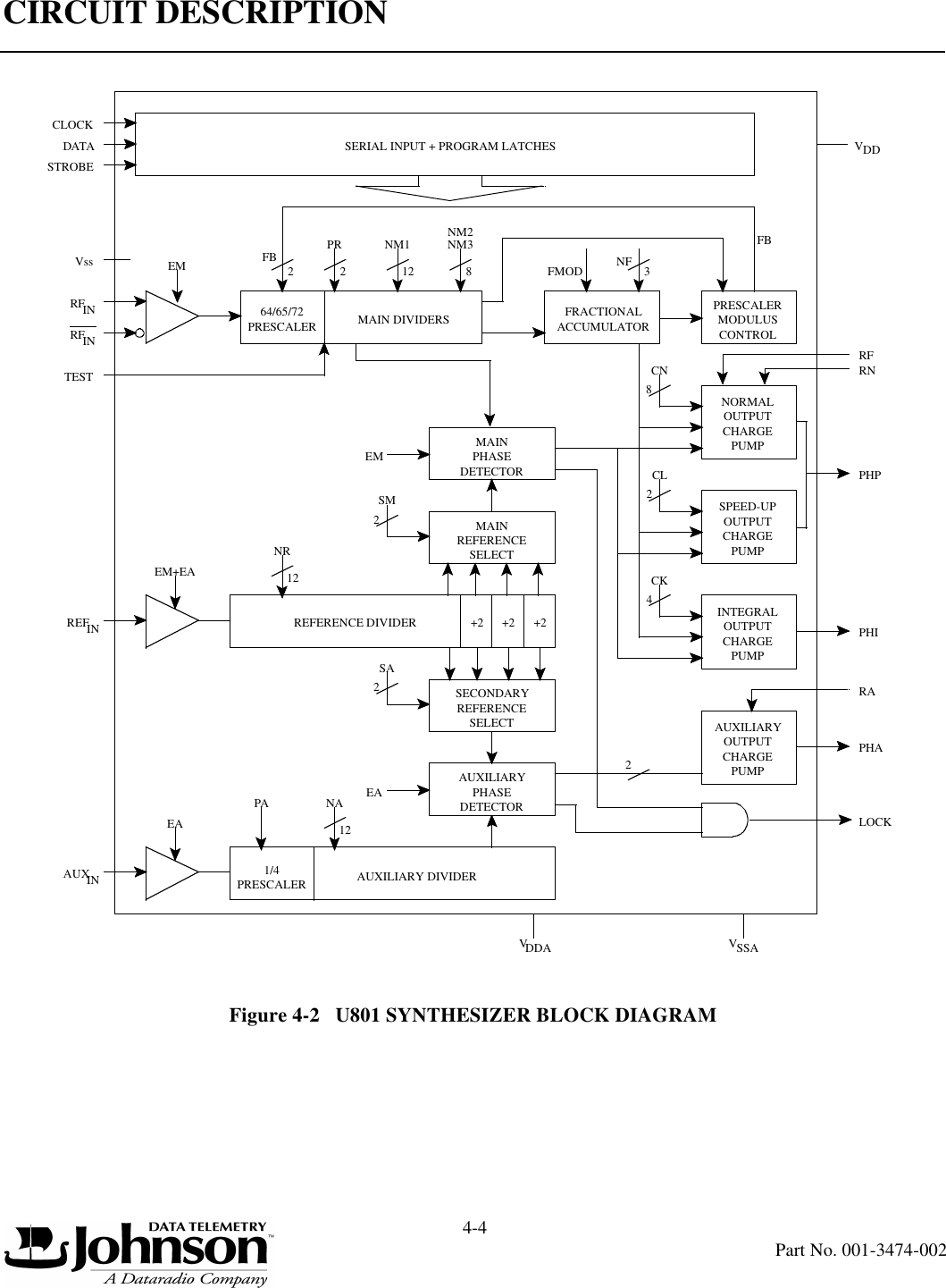 CIRCUIT DESCRIPTION4-4Part No. 001-3474-002Figure 4-2   U801 SYNTHESIZER BLOCK DIAGRAMCLOCKDATASTROBEVssRFINRFIN64/65/72PRESCALER MAIN DIVIDERSEM FB 2 2 12 8PR NM1 NM3NM2FRACTIONALACCUMULATORPRESCALERMODULUSCONTROL3FMOD NFFBSERIAL INPUT + PROGRAM LATCHES VDDTESTINREFEM+EAREFERENCE DIVIDER +2 +2 +2MAINMAINPHASEDETECTORREFERENCESELECT2SMEMREFERENCESELECT2SASECONDARYPHASEDETECTOREAAUXILIARYINEAAUX12NR12NAPAAUXILIARY DIVIDERPRESCALER1/4NORMALOUTPUTCHARGEPUMPOUTPUTCHARGEPUMPSPEED-UPOUTPUTCHARGEPUMPINTEGRALOUTPUTCHARGEPUMPAUXILIARYCN8CL2CK42VSSAVDDALOCKPHARAPHIPHPRNRF