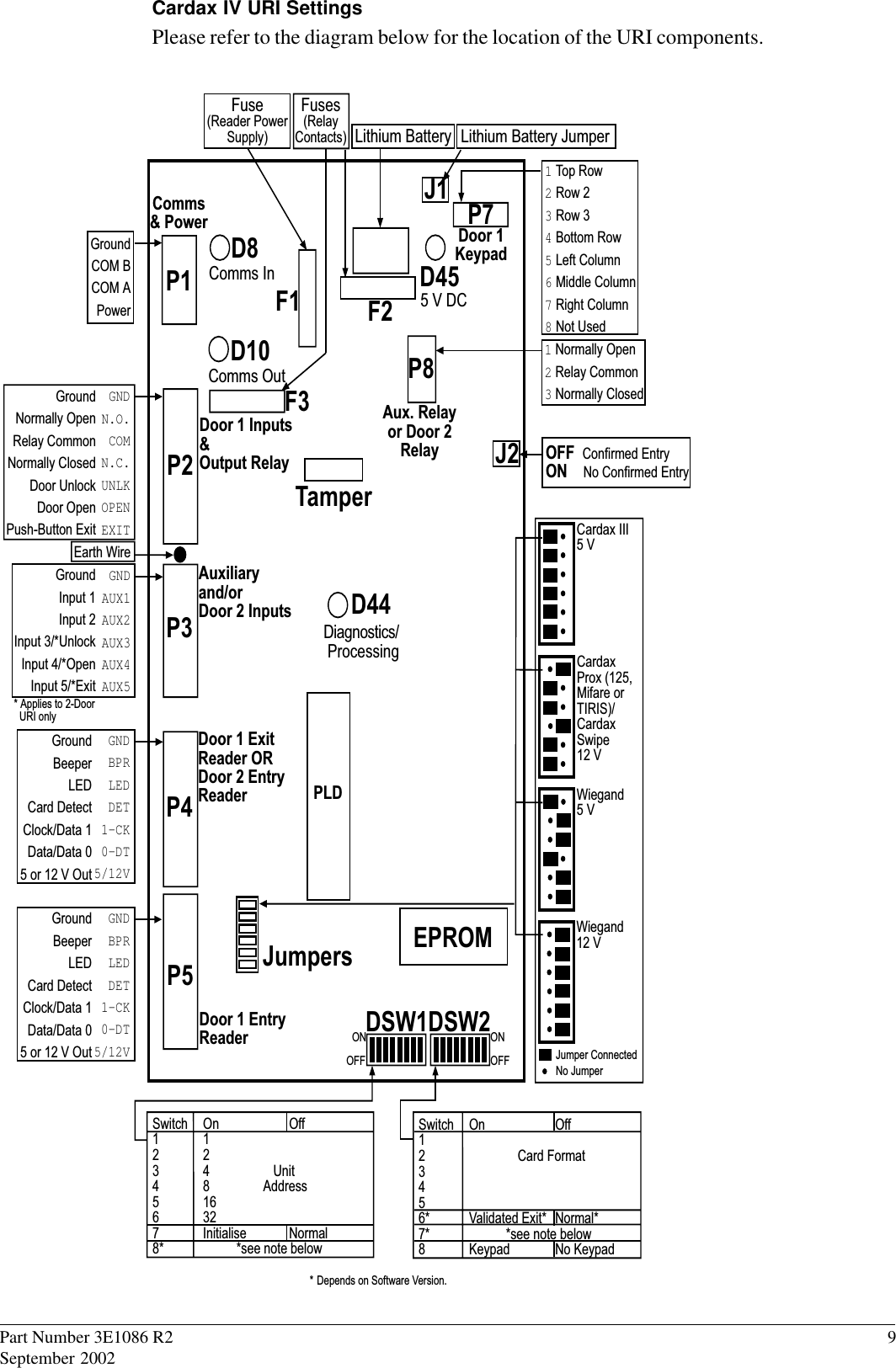 Part Number 3E1086 R2                9September 2002Cardax IV URI SettingsPlease refer to the diagram below for the location of the URI components.GroundCOM BCOM APowerP1P2P3P4P5GroundNormally OpenRelay CommonNormally ClosedDoor UnlockDoor OpenPush-Button ExitGroundInput 1Input 2Input 3/*UnlockInput 4/*OpenInput 5/*Exit* Applies to 2-Door  URI onlyGroundBeeperLEDCard DetectClock/Data 1Data/Data 05 or 12 V OutP8D10D8P7JumpersDSW1D44DSW2Comms InComms OutDiagnostics/ProcessingComms&amp; PowerDoor 1 Inputs&amp;Output RelayAuxiliaryand/orDoor 2 InputsDoor 1 ExitReader ORDoor 2 EntryReaderDoor 1 EntryReaderDoor 1Keypad1Top Row2Row 23Row 34Bottom Row5Left Column6Middle Column7Right Column8Not Used1Normally Open2Relay Common3Normally ClosedCardaxProx (125,Mifare orTIRIS)/CardaxSwipe12 VONOFFONOFFSwitch On Off11223 4                   Unit4 8                Address5166327 Initialise Normal8*           *see note belowSwitch On Off12 Card Format3456* Validated Exit* Normal*7*            *see note below8 Keypad No Keypad* Depends on Software Version.TamperCardax III5 VWiegand5 VWiegand12 VJumper ConnectedNo JumperD455 V DCLithium Battery JumperLithium BatteryFuses(RelayContacts)J1J2OFF  Confirmed EntryON    No Confirmed EntryEPROMF1 F2F3PLDGNDN.O.COMN.C.UNLKOPENEXITGNDAUX1AUX2AUX3AUX4AUX5GNDBPRLEDDET1-CK0-DT5/12VGroundBeeperLEDCard DetectClock/Data 1Data/Data 05 or 12 V OutGNDBPRLEDDET1-CK0-DT5/12VEarth WireFuse(Reader PowerSupply)Aux. Relayor Door 2Relay