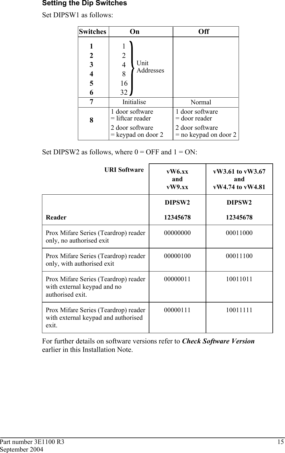 Part number 3E1100 R3  15 September 2004  Setting the Dip Switches Set DIPSW1 as follows:  Switches On Off1234567812481632UnitAddressesInitialise Normal2 door software= keypad on door 21 door software= liftcar reader2 door software= no keypad on door 21 door software= door reader Set DIPSW2 as follows, where 0 = OFF and 1 = ON:                                     URI Software vW6.xx and vW9.xx vW3.61 to vW3.67 and vW4.74 to vW4.81  Reader DIPSW2 12345678 DIPSW2 12345678 Prox Mifare Series (Teardrop) reader only, no authorised exit 00000000 00011000 Prox Mifare Series (Teardrop) reader only, with authorised exit 00000100 00011100 Prox Mifare Series (Teardrop) reader with external keypad and no authorised exit. 00000011 10011011 Prox Mifare Series (Teardrop) reader with external keypad and authorised exit. 00000111 10011111 For further details on software versions refer to Check Software Version earlier in this Installation Note.  