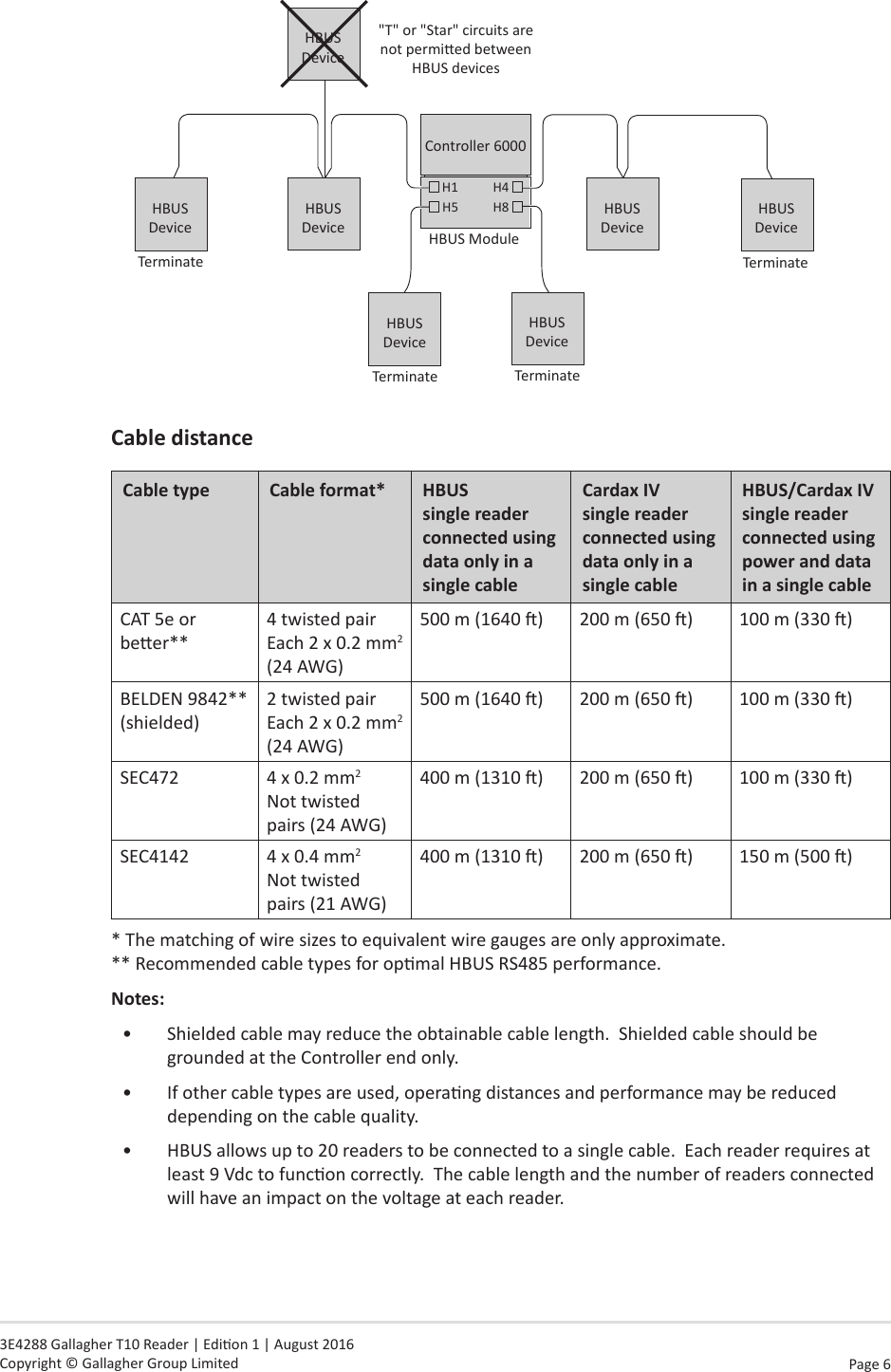 Page 6   3E4288 Gallagher T10 Reader | Edion 1 | August 2016 Copyright © Gallagher Group LimitedHBUS Device&quot;T&quot; or &quot;Star&quot; circuits are not permied between HBUS devicesController 6000H1 H4H8H5HBUS DeviceTerminateHBUS DeviceTerminateHBUS ModuleHBUS DeviceHBUS DeviceTerminateHBUS DeviceTerminateHBUS Device CabledistanceCabletype Cableformat* HBUS  single reader connected using dataonlyinasinglecableCardax IV single reader connected using dataonlyinasinglecableHBUS/Cardax IV single reader connected  using  power and data inasinglecableCAT 5e or beer**4 twisted pair Each 2 x 0.2 mm2 (24 AWG)500 m (1640 ) 200 m (650 ) 100 m (330 )BELDEN 9842** (shielded)2 twisted pair Each 2 x 0.2 mm2 (24 AWG)500 m (1640 ) 200 m (650 ) 100 m (330 )SEC472 4 x 0.2 mm2 Not twisted pairs (24 AWG)400 m (1310 ) 200 m (650 ) 100 m (330 )SEC4142 4 x 0.4 mm2 Not twisted pairs (21 AWG)400 m (1310 ) 200 m (650 ) 150 m (500 )* The matching of wire sizes to equivalent wire gauges are only approximate.** Recommended cable types for opmal HBUS RS485 performance.Notes:•  Shielded cable may reduce the obtainable cable length.  Shielded cable should be grounded at the Controller end only.  •  If other cable types are used, operang distances and performance may be reduced depending on the cable quality.•  HBUS allows up to 20 readers to be connected to a single cable.  Each reader requires at least 9 Vdc to funcon correctly.  The cable length and the number of readers connected will have an impact on the voltage at each reader.