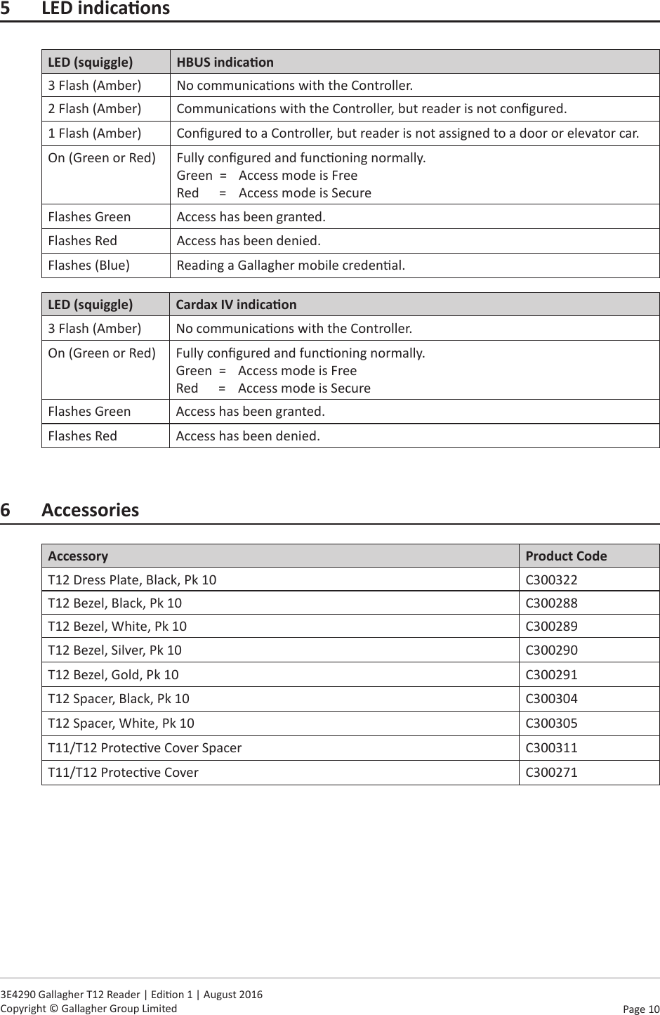 Page 10   3E4290 Gallagher T12 Reader | Edion 1 | August 2016 Copyright © Gallagher Group Limited5 LEDindicaonsLED (squiggle) HBUSindicaon3 Flash (Amber) No communicaons with the Controller.2 Flash (Amber) Communicaons with the Controller, but reader is not congured.1 Flash (Amber)  Congured to a Controller, but reader is not assigned to a door or elevator car.On (Green or Red) Fully congured and funconing normally. Green  =  Access mode is Free Red      =  Access mode is SecureFlashes Green Access has been granted.Flashes Red Access has been denied.Flashes (Blue) Reading a Gallagher mobile credenal.LED (squiggle) CardaxIVindicaon3 Flash (Amber) No communicaons with the Controller.On (Green or Red) Fully congured and funconing normally. Green  =  Access mode is Free Red      =  Access mode is SecureFlashes Green Access has been granted.Flashes Red Access has been denied.6 AccessoriesAccessory Product CodeT12 Dress Plate, Black, Pk 10 C300322T12 Bezel, Black, Pk 10 C300288T12 Bezel, White, Pk 10 C300289T12 Bezel, Silver, Pk 10 C300290T12 Bezel, Gold, Pk 10 C300291T12 Spacer, Black, Pk 10 C300304T12 Spacer, White, Pk 10 C300305T11/T12 Protecve Cover Spacer C300311T11/T12 Protecve Cover C300271