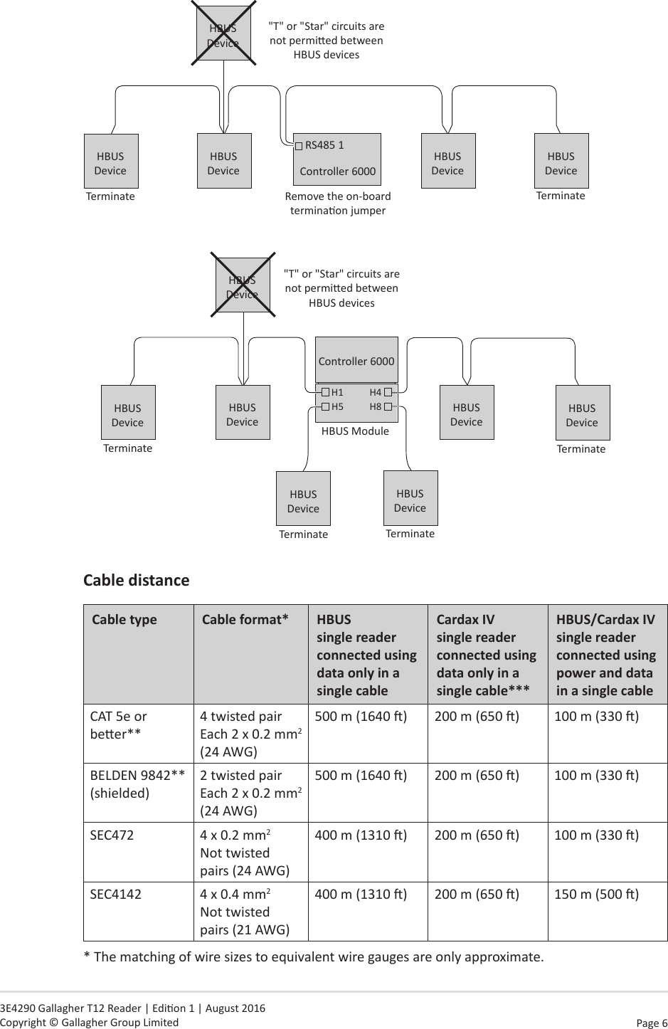 Page 6   3E4290 Gallagher T12 Reader | Edion 1 | August 2016 Copyright © Gallagher Group LimitedHBUS DeviceHBUS DeviceHBUS DeviceTerminateRemove the on-board terminaon jumperRS485 1&quot;T&quot; or &quot;Star&quot; circuits are not permied between HBUS devicesHBUS DeviceTerminateHBUS Device Controller 6000HBUS Device&quot;T&quot; or &quot;Star&quot; circuits are not permied between HBUS devicesController 6000H1 H4H8H5HBUS DeviceTerminateHBUS DeviceTerminateHBUS ModuleHBUS DeviceHBUS DeviceTerminateHBUS DeviceTerminateHBUS Device CabledistanceCabletype Cableformat* HBUS  single reader connected using dataonlyinasinglecableCardax IV single reader connected using dataonlyinasinglecable***HBUS/Cardax IV single reader connected  using  power and data inasinglecableCAT 5e or beer**4 twisted pair Each 2 x 0.2 mm2 (24 AWG)500 m (1640 ) 200 m (650 ) 100 m (330 )BELDEN 9842** (shielded)2 twisted pair Each 2 x 0.2 mm2 (24 AWG)500 m (1640 ) 200 m (650 ) 100 m (330 )SEC472 4 x 0.2 mm2 Not twisted pairs (24 AWG)400 m (1310 ) 200 m (650 ) 100 m (330 )SEC4142 4 x 0.4 mm2 Not twisted pairs (21 AWG)400 m (1310 ) 200 m (650 ) 150 m (500 )* The matching of wire sizes to equivalent wire gauges are only approximate.