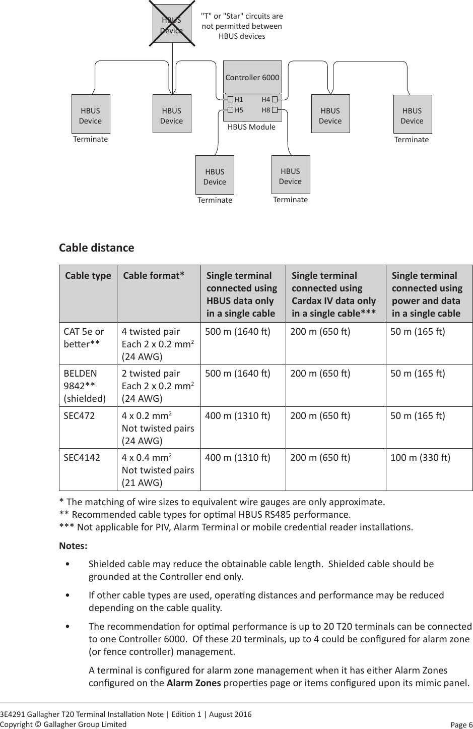 Page 6   3E4291 Gallagher T20 Terminal Installaon Note | Edion 1 | August 2016 Copyright © Gallagher Group LimitedHBUS Device&quot;T&quot; or &quot;Star&quot; circuits are not permied between HBUS devicesController 6000H1 H4H8H5HBUS DeviceTerminateHBUS DeviceTerminateHBUS ModuleHBUS DeviceHBUS DeviceTerminateHBUS DeviceTerminateHBUS DeviceCable distanceCable type Cable format* Single terminal connected using HBUS data only in a single cableSingle terminal connected using  Cardax IV data only in a single cable***Single terminal connected using  power and data in a single cableCAT 5e or beer**4 twisted pair Each 2 x 0.2 mm2 (24 AWG)500 m (1640 ) 200 m (650 ) 50 m (165 )BELDEN 9842** (shielded)2 twisted pair Each 2 x 0.2 mm2 (24 AWG)500 m (1640 ) 200 m (650 ) 50 m (165 )SEC472 4 x 0.2 mm2 Not twisted pairs (24 AWG)400 m (1310 ) 200 m (650 ) 50 m (165 )SEC4142 4 x 0.4 mm2 Not twisted pairs (21 AWG)400 m (1310 ) 200 m (650 ) 100 m (330 )* The matching of wire sizes to equivalent wire gauges are only approximate. ** Recommended cable types for opmal HBUS RS485 performance. *** Not applicable for PIV, Alarm Terminal or mobile credenal reader installaons.Notes:•  Shielded cable may reduce the obtainable cable length.  Shielded cable should be grounded at the Controller end only.  •  If other cable types are used, operang distances and performance may be reduced depending on the cable quality.•  The recommendaon for opmal performance is up to 20 T20 terminals can be connected to one Controller 6000.  Of these 20 terminals, up to 4 could be congured for alarm zone (or fence controller) management.A terminal is congured for alarm zone management when it has either Alarm Zones congured on the Alarm Zones properes page or items congured upon its mimic panel.