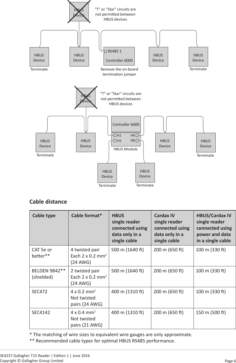 Page 6   3E4237 Gallagher T15 Reader | Edion 1 | June 2016 Copyright © Gallagher Group LimitedHBUS DeviceHBUS DeviceHBUS DeviceTerminateRemove the on-board terminaon jumperRS485 1&quot;T&quot; or &quot;Star&quot; circuits are not permied between HBUS devicesHBUS DeviceTerminateHBUS Device Controller 6000HBUS Device&quot;T&quot; or &quot;Star&quot; circuits are not permied between HBUS devicesController 6000H1 H4H8H5HBUS DeviceTerminateHBUS DeviceTerminateHBUS ModuleHBUS DeviceHBUS DeviceTerminateHBUS DeviceTerminateHBUS Device CabledistanceCabletype Cableformat* HBUS  single reader connected using dataonlyinasinglecableCardax IV single reader connected using dataonlyinasinglecableHBUS/Cardax IV single reader connected  using  power and data inasinglecableCAT 5e or beer**4 twisted pair Each 2 x 0.2 mm2 (24 AWG)500 m (1640 ) 200 m (650 ) 100 m (330 )BELDEN 9842** (shielded)2 twisted pair Each 2 x 0.2 mm2 (24 AWG)500 m (1640 ) 200 m (650 ) 100 m (330 )SEC472 4 x 0.2 mm2 Not twisted pairs (24 AWG)400 m (1310 ) 200 m (650 ) 100 m (330 )SEC4142 4 x 0.4 mm2 Not twisted pairs (21 AWG)400 m (1310 ) 200 m (650 ) 150 m (500 )* The matching of wire sizes to equivalent wire gauges are only approximate.** Recommended cable types for opmal HBUS RS485 performance.