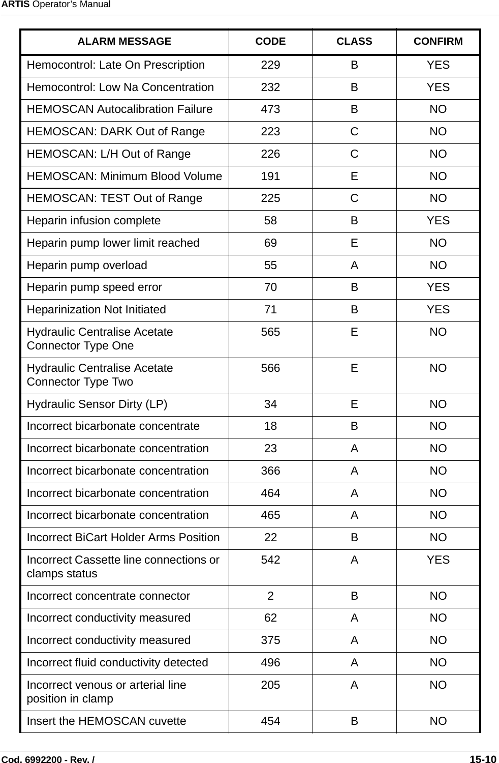 ARTIS Operator’s ManualCod. 6992200 - Rev. /                                                                                                                                                       15-10Hemocontrol: Late On Prescription 229 B YESHemocontrol: Low Na Concentration 232 B YESHEMOSCAN Autocalibration Failure 473 B NOHEMOSCAN: DARK Out of Range 223 C NOHEMOSCAN: L/H Out of Range 226 C NOHEMOSCAN: Minimum Blood Volume 191 E NOHEMOSCAN: TEST Out of Range 225 C NOHeparin infusion complete 58 B YESHeparin pump lower limit reached 69 E NOHeparin pump overload 55 A NOHeparin pump speed error 70 B YESHeparinization Not Initiated 71 B YESHydraulic Centralise Acetate Connector Type One 565 E NOHydraulic Centralise Acetate Connector Type Two 566 E NOHydraulic Sensor Dirty (LP) 34 E NOIncorrect bicarbonate concentrate 18 B NOIncorrect bicarbonate concentration 23 A NOIncorrect bicarbonate concentration 366 A NOIncorrect bicarbonate concentration 464 A NOIncorrect bicarbonate concentration 465 A NOIncorrect BiCart Holder Arms Position 22 B NOIncorrect Cassette line connections or clamps status 542 A YESIncorrect concentrate connector 2 B NOIncorrect conductivity measured 62 A NOIncorrect conductivity measured 375 A NOIncorrect fluid conductivity detected 496 A NOIncorrect venous or arterial line position in clamp 205 A NOInsert the HEMOSCAN cuvette 454 B NOALARM MESSAGE CODE CLASS CONFIRM