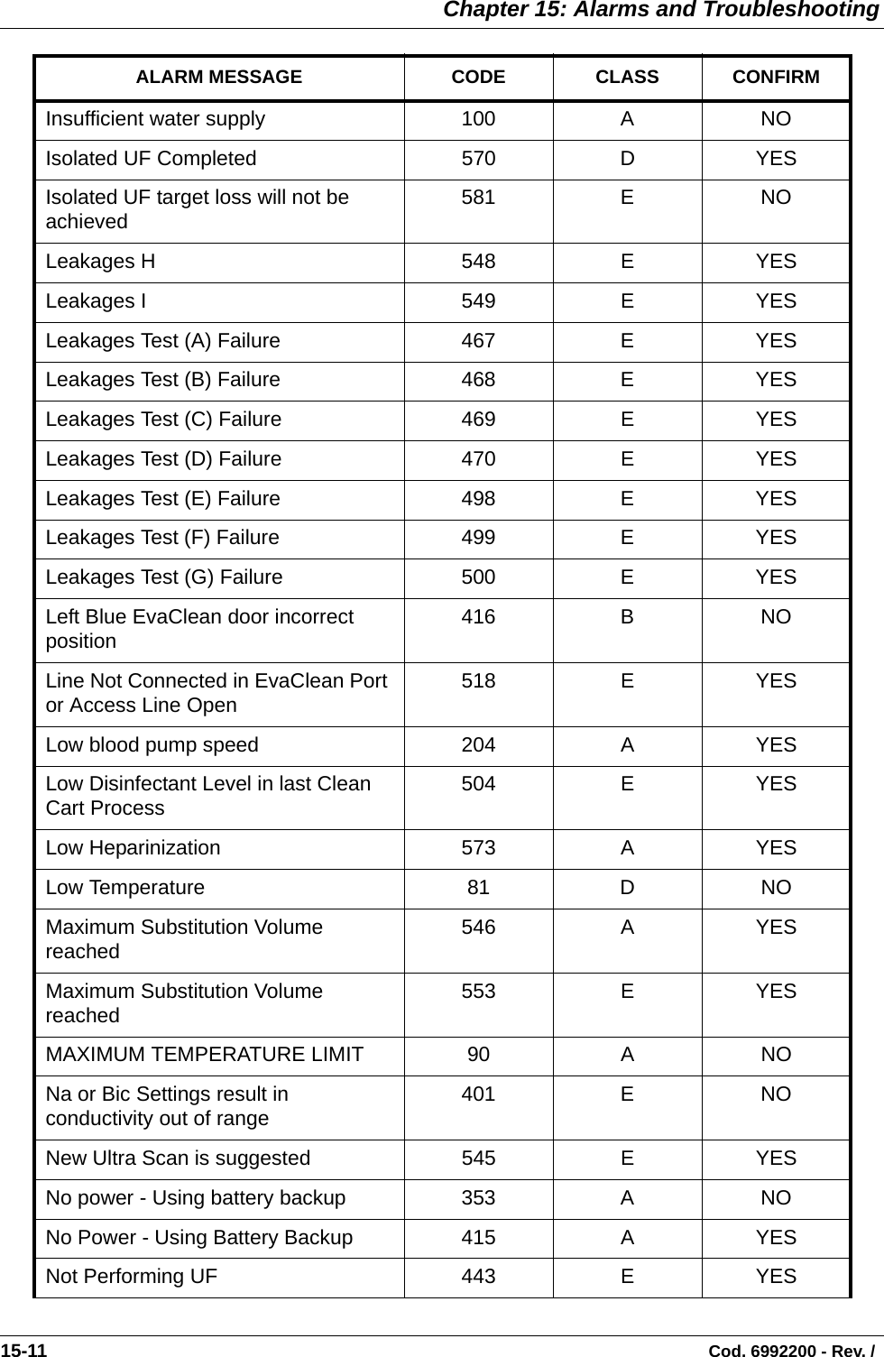  Chapter 15: Alarms and Troubleshooting15-11                                                                                                                                Cod. 6992200 - Rev. / Insufficient water supply 100 A NOIsolated UF Completed 570 D YESIsolated UF target loss will not be achieved 581 E NOLeakages H 548 E YESLeakages I 549 E YESLeakages Test (A) Failure 467 E YESLeakages Test (B) Failure 468 E YESLeakages Test (C) Failure 469 E YESLeakages Test (D) Failure 470 E YESLeakages Test (E) Failure 498 E YESLeakages Test (F) Failure 499 E YESLeakages Test (G) Failure 500 E YESLeft Blue EvaClean door incorrect position 416 B NOLine Not Connected in EvaClean Port or Access Line Open 518 E YESLow blood pump speed 204 A YESLow Disinfectant Level in last Clean Cart Process 504 E YESLow Heparinization 573 A YESLow Temperature 81 D NOMaximum Substitution Volume reached 546 A YESMaximum Substitution Volume reached 553 E YESMAXIMUM TEMPERATURE LIMIT 90 A NONa or Bic Settings result in conductivity out of range 401 E NONew Ultra Scan is suggested 545 E YESNo power - Using battery backup 353 A NONo Power - Using Battery Backup 415 A YESNot Performing UF 443 E YESALARM MESSAGE CODE CLASS CONFIRM