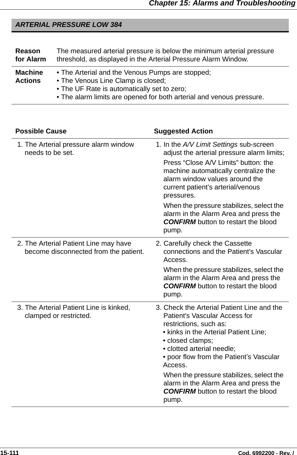  Chapter 15: Alarms and Troubleshooting15-111                                                                                                                                Cod. 6992200 - Rev. / ARTERIAL PRESSURE LOW 384Reason for Alarm The measured arterial pressure is below the minimum arterial pressure threshold, as displayed in the Arterial Pressure Alarm Window.Machine Actions • The Arterial and the Venous Pumps are stopped;• The Venous Line Clamp is closed;• The UF Rate is automatically set to zero; • The alarm limits are opened for both arterial and venous pressure.Possible Cause  Suggested Action  1. The Arterial pressure alarm window needs to be set.   1. In the A/V Limit Settings sub-screen adjust the arterial pressure alarm limits;Press “Close A/V Limits” button: the machine automatically centralize the alarm window values around the current patient’s arterial/venous pressures.When the pressure stabilizes, select the alarm in the Alarm Area and press the CONFIRM button to restart the blood pump. 2. The Arterial Patient Line may have become disconnected from the patient.   2. Carefully check the Cassette connections and the Patient&apos;s Vascular Access. When the pressure stabilizes, select the alarm in the Alarm Area and press the CONFIRM button to restart the blood pump. 3. The Arterial Patient Line is kinked, clamped or restricted.  3. Check the Arterial Patient Line and the Patient&apos;s Vascular Access for restrictions, such as:• kinks in the Arterial Patient Line;• closed clamps;• clotted arterial needle; • poor flow from the Patient’s Vascular Access.When the pressure stabilizes, select the alarm in the Alarm Area and press the CONFIRM button to restart the blood pump.