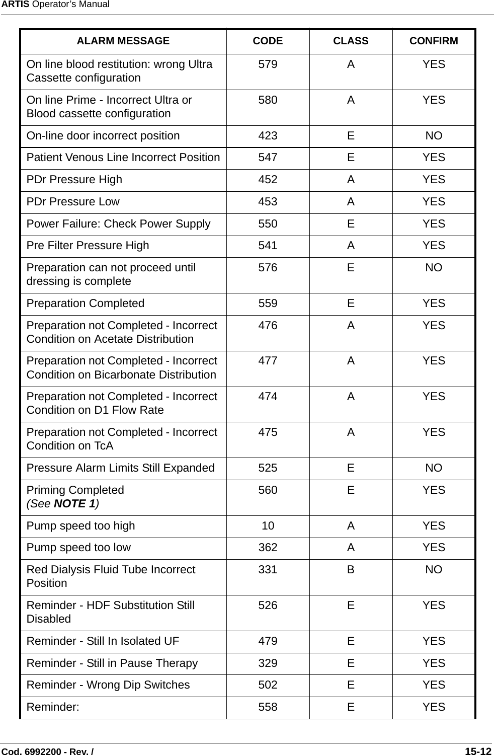 ARTIS Operator’s ManualCod. 6992200 - Rev. /                                                                                                                                                       15-12On line blood restitution: wrong Ultra Cassette configuration 579 A YESOn line Prime - Incorrect Ultra or Blood cassette configuration 580 A YESOn-line door incorrect position 423 E NOPatient Venous Line Incorrect Position 547 E YESPDr Pressure High 452 A YESPDr Pressure Low 453 A YESPower Failure: Check Power Supply 550 E YESPre Filter Pressure High 541 A YESPreparation can not proceed until dressing is complete 576 E NOPreparation Completed 559 E YESPreparation not Completed - Incorrect Condition on Acetate Distribution 476 A YESPreparation not Completed - Incorrect Condition on Bicarbonate Distribution 477 A YESPreparation not Completed - Incorrect Condition on D1 Flow Rate 474 A YESPreparation not Completed - Incorrect Condition on TcA 475 A YESPressure Alarm Limits Still Expanded 525 E NOPriming Completed(See NOTE 1)560 E YESPump speed too high 10 A YESPump speed too low 362 A YESRed Dialysis Fluid Tube Incorrect Position 331 B NOReminder - HDF Substitution Still Disabled 526 E YESReminder - Still In Isolated UF 479 E YESReminder - Still in Pause Therapy 329 E YESReminder - Wrong Dip Switches 502 E YESReminder: 558 E YESALARM MESSAGE CODE CLASS CONFIRM