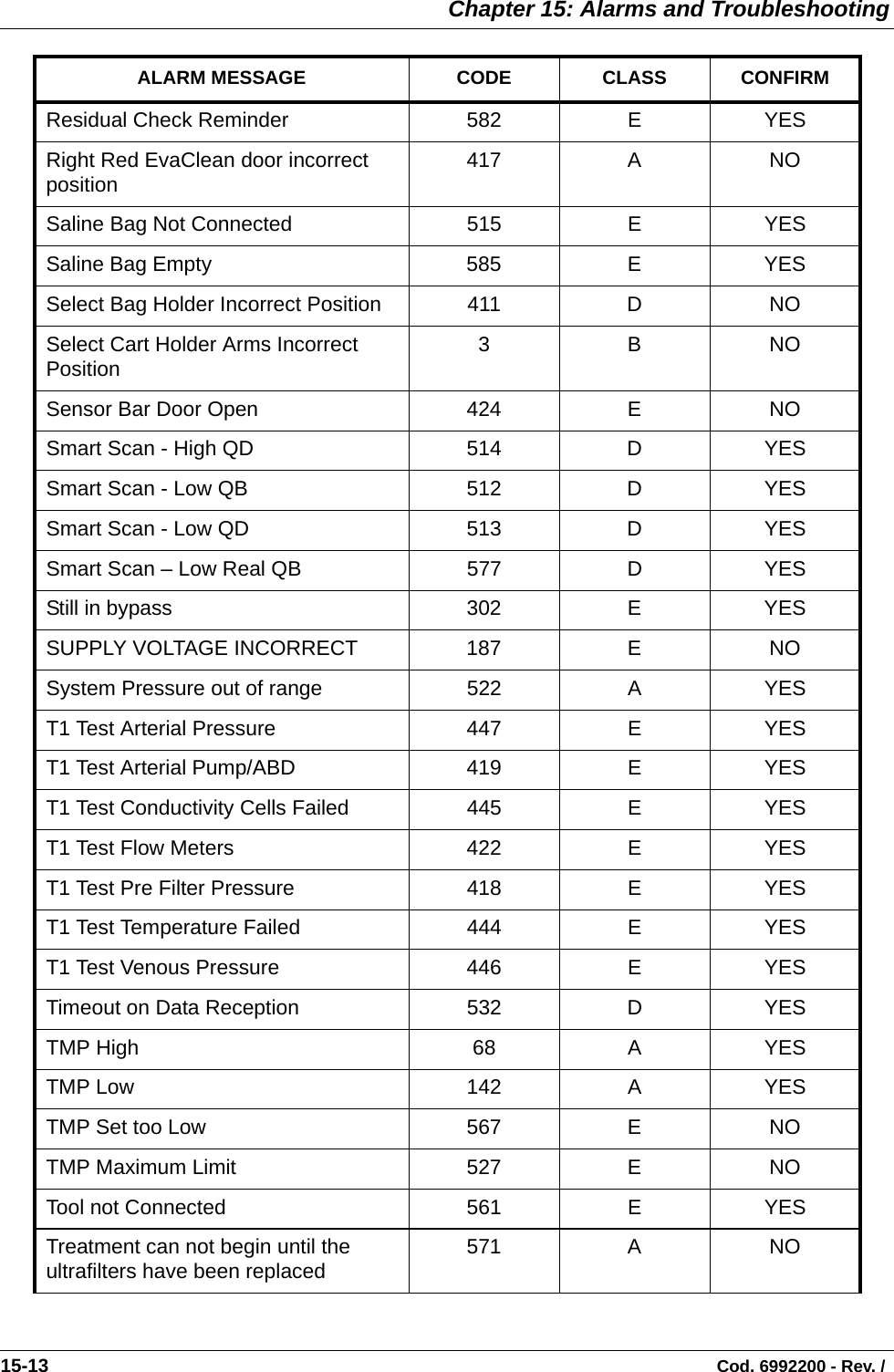  Chapter 15: Alarms and Troubleshooting15-13                                                                                                                                Cod. 6992200 - Rev. / Residual Check Reminder 582 E YESRight Red EvaClean door incorrect position 417 A NOSaline Bag Not Connected 515 E YESSaline Bag Empty 585 E YESSelect Bag Holder Incorrect Position 411 D NOSelect Cart Holder Arms Incorrect Position 3BNOSensor Bar Door Open 424 E NOSmart Scan - High QD 514 D YESSmart Scan - Low QB 512 D YESSmart Scan - Low QD 513 D YESSmart Scan – Low Real QB 577 D YESStill in bypass 302 E YESSUPPLY VOLTAGE INCORRECT 187 E NOSystem Pressure out of range 522 A YEST1 Test Arterial Pressure 447 E YEST1 Test Arterial Pump/ABD 419 E YEST1 Test Conductivity Cells Failed 445 E YEST1 Test Flow Meters 422 E YEST1 Test Pre Filter Pressure 418 E YEST1 Test Temperature Failed 444 E YEST1 Test Venous Pressure 446 E YESTimeout on Data Reception 532 D YESTMP High 68 A YESTMP Low 142 A YESTMP Set too Low 567 E NOTMP Maximum Limit 527 E NOTool not Connected 561 E YESTreatment can not begin until the ultrafilters have been replaced 571 A NOALARM MESSAGE CODE CLASS CONFIRM