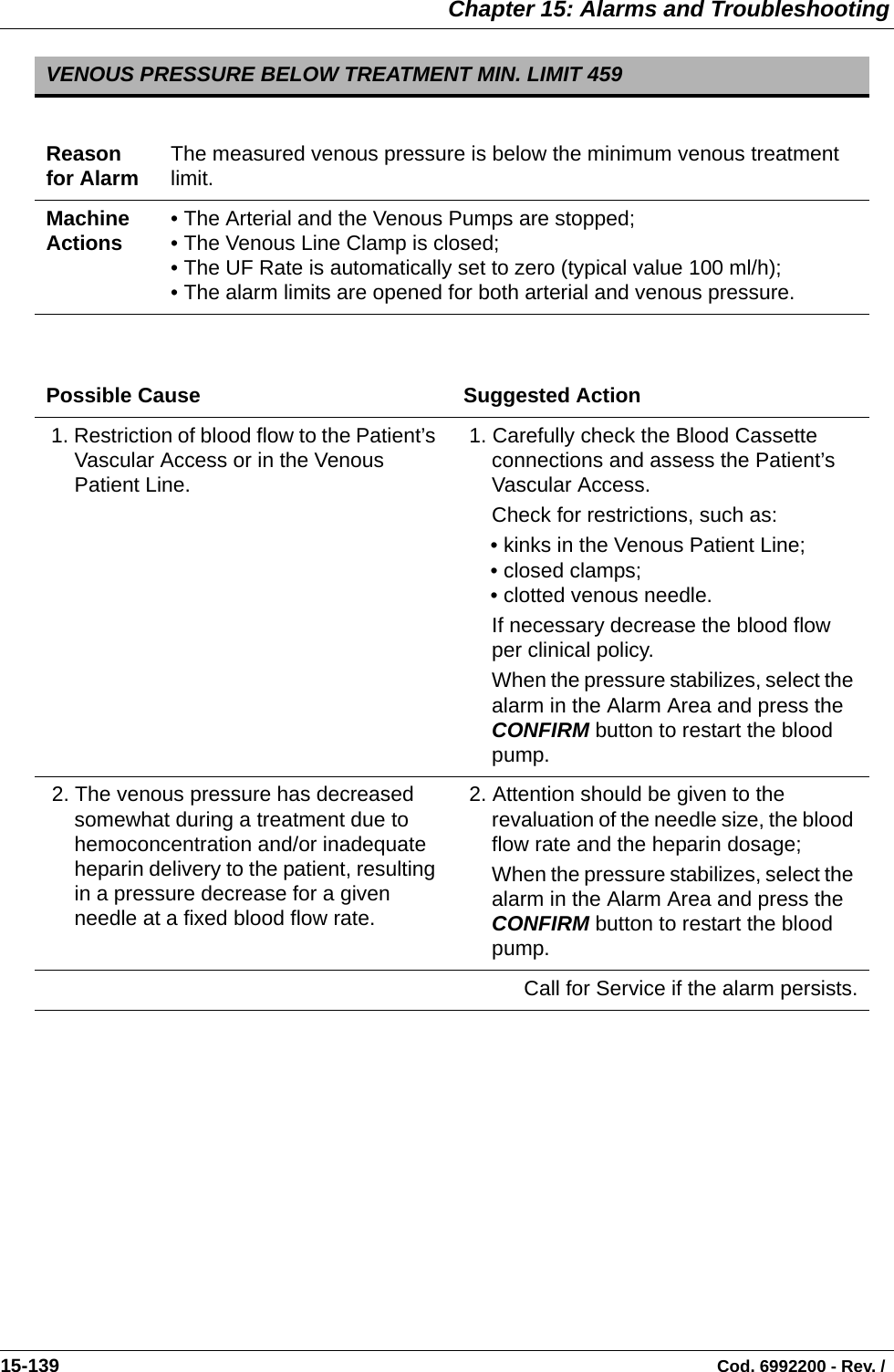  Chapter 15: Alarms and Troubleshooting15-139                                                                                                                                Cod. 6992200 - Rev. /  VENOUS PRESSURE BELOW TREATMENT MIN. LIMIT 459Reason for Alarm The measured venous pressure is below the minimum venous treatment limit.Machine Actions • The Arterial and the Venous Pumps are stopped;• The Venous Line Clamp is closed;• The UF Rate is automatically set to zero (typical value 100 ml/h); • The alarm limits are opened for both arterial and venous pressure.Possible Cause Suggested Action 1. Restriction of blood flow to the Patient’s Vascular Access or in the Venous Patient Line. 1. Carefully check the Blood Cassette connections and assess the Patient’s Vascular Access. Check for restrictions, such as: • kinks in the Venous Patient Line;• closed clamps;• clotted venous needle. If necessary decrease the blood flow per clinical policy.When the pressure stabilizes, select the alarm in the Alarm Area and press the CONFIRM button to restart the blood pump. 2. The venous pressure has decreased somewhat during a treatment due to hemoconcentration and/or inadequate heparin delivery to the patient, resulting in a pressure decrease for a given needle at a fixed blood flow rate. 2. Attention should be given to the revaluation of the needle size, the blood flow rate and the heparin dosage;When the pressure stabilizes, select the alarm in the Alarm Area and press the CONFIRM button to restart the blood pump.Call for Service if the alarm persists.