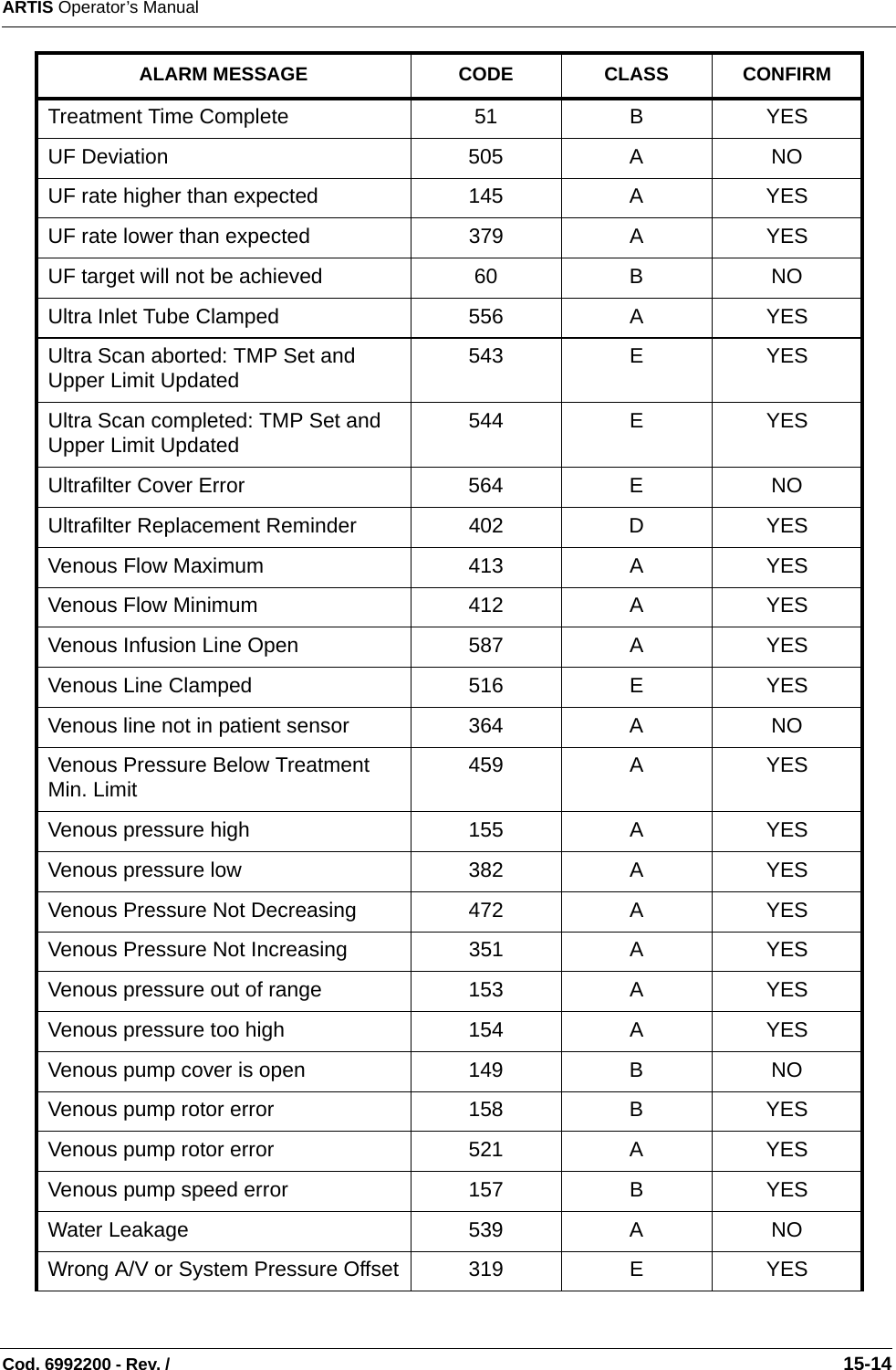 ARTIS Operator’s ManualCod. 6992200 - Rev. /                                                                                                                                                       15-14Treatment Time Complete 51 B YESUF Deviation 505 A NOUF rate higher than expected 145 A YESUF rate lower than expected 379 A YESUF target will not be achieved 60 B NOUltra Inlet Tube Clamped 556 A YESUltra Scan aborted: TMP Set and Upper Limit Updated 543 E YESUltra Scan completed: TMP Set and Upper Limit Updated 544 E YESUltrafilter Cover Error 564 E NOUltrafilter Replacement Reminder 402 D YESVenous Flow Maximum 413 A YESVenous Flow Minimum 412 A YESVenous Infusion Line Open 587 A YESVenous Line Clamped 516 E YESVenous line not in patient sensor 364 A NOVenous Pressure Below Treatment Min. Limit 459 A YESVenous pressure high 155 A YESVenous pressure low 382 A YESVenous Pressure Not Decreasing 472 A YESVenous Pressure Not Increasing 351 A YESVenous pressure out of range 153 A YESVenous pressure too high 154 A YESVenous pump cover is open 149 B NOVenous pump rotor error 158 B YESVenous pump rotor error 521 A YESVenous pump speed error 157 B YESWater Leakage 539 A NOWrong A/V or System Pressure Offset 319 E YESALARM MESSAGE CODE CLASS CONFIRM