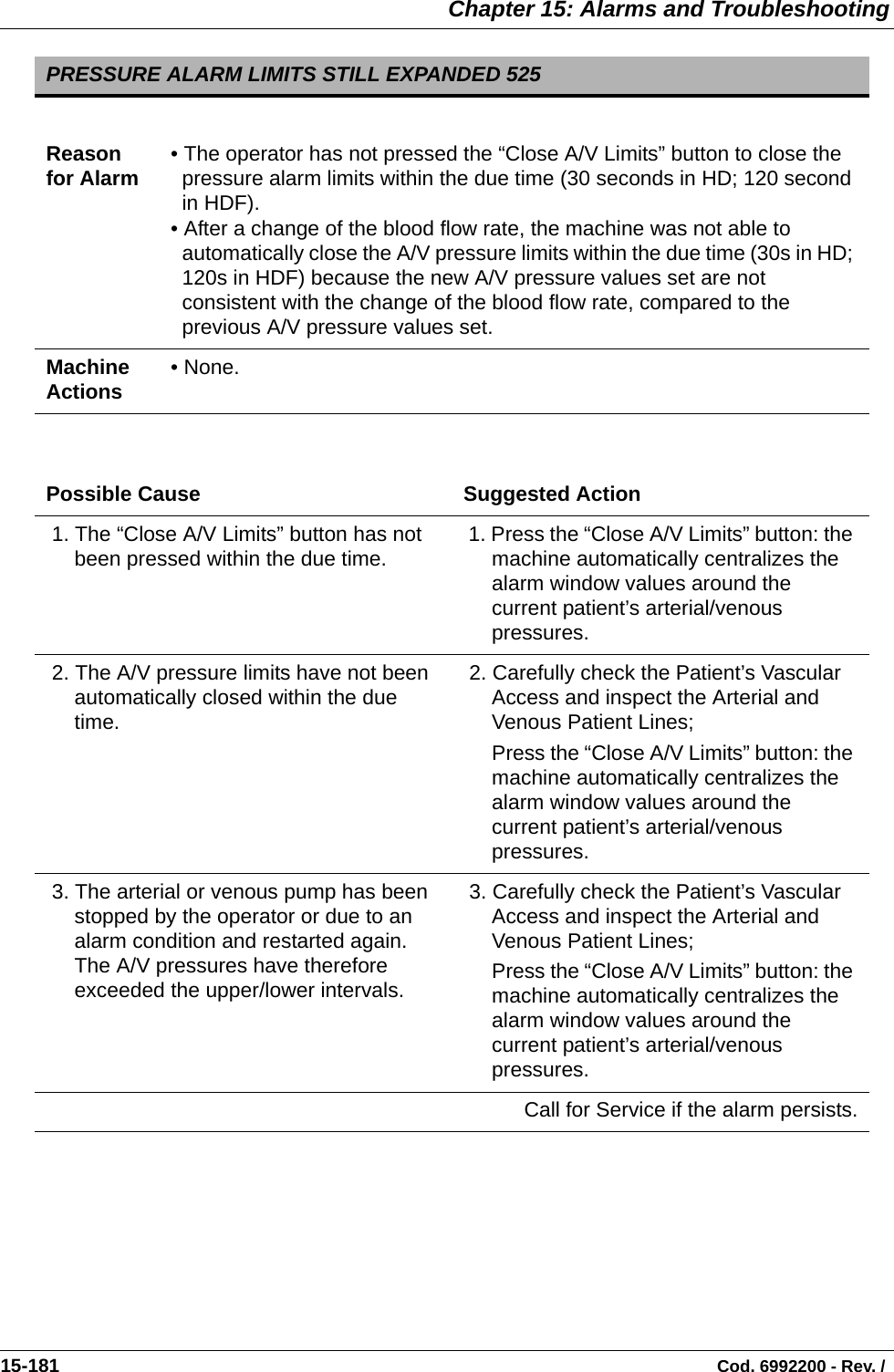  Chapter 15: Alarms and Troubleshooting15-181                                                                                                                                Cod. 6992200 - Rev. /     PRESSURE ALARM LIMITS STILL EXPANDED 525 Reason for Alarm • The operator has not pressed the “Close A/V Limits” button to close the pressure alarm limits within the due time (30 seconds in HD; 120 second in HDF). • After a change of the blood flow rate, the machine was not able to automatically close the A/V pressure limits within the due time (30s in HD; 120s in HDF) because the new A/V pressure values set are not consistent with the change of the blood flow rate, compared to the previous A/V pressure values set. Machine Actions • None. Possible Cause Suggested Action 1. The “Close A/V Limits” button has not been pressed within the due time.  1. Press the “Close A/V Limits” button: the machine automatically centralizes the alarm window values around the current patient’s arterial/venous pressures. 2. The A/V pressure limits have not been automatically closed within the due time. 2. Carefully check the Patient’s Vascular Access and inspect the Arterial and Venous Patient Lines;Press the “Close A/V Limits” button: the machine automatically centralizes the alarm window values around the current patient’s arterial/venous pressures. 3. The arterial or venous pump has been stopped by the operator or due to an alarm condition and restarted again. The A/V pressures have therefore exceeded the upper/lower intervals. 3. Carefully check the Patient’s Vascular Access and inspect the Arterial and Venous Patient Lines;Press the “Close A/V Limits” button: the machine automatically centralizes the alarm window values around the current patient’s arterial/venous pressures. Call for Service if the alarm persists.